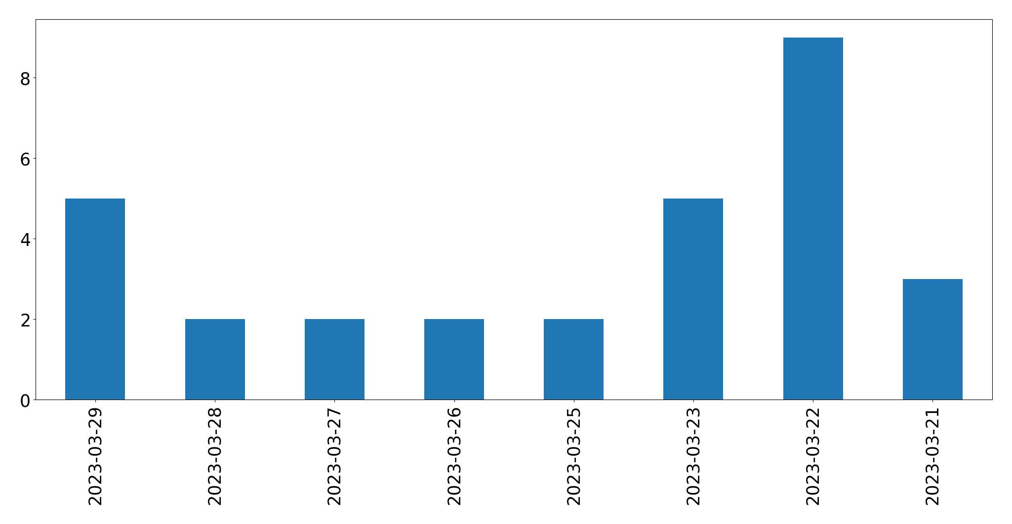 Gráfico de tweets por dia