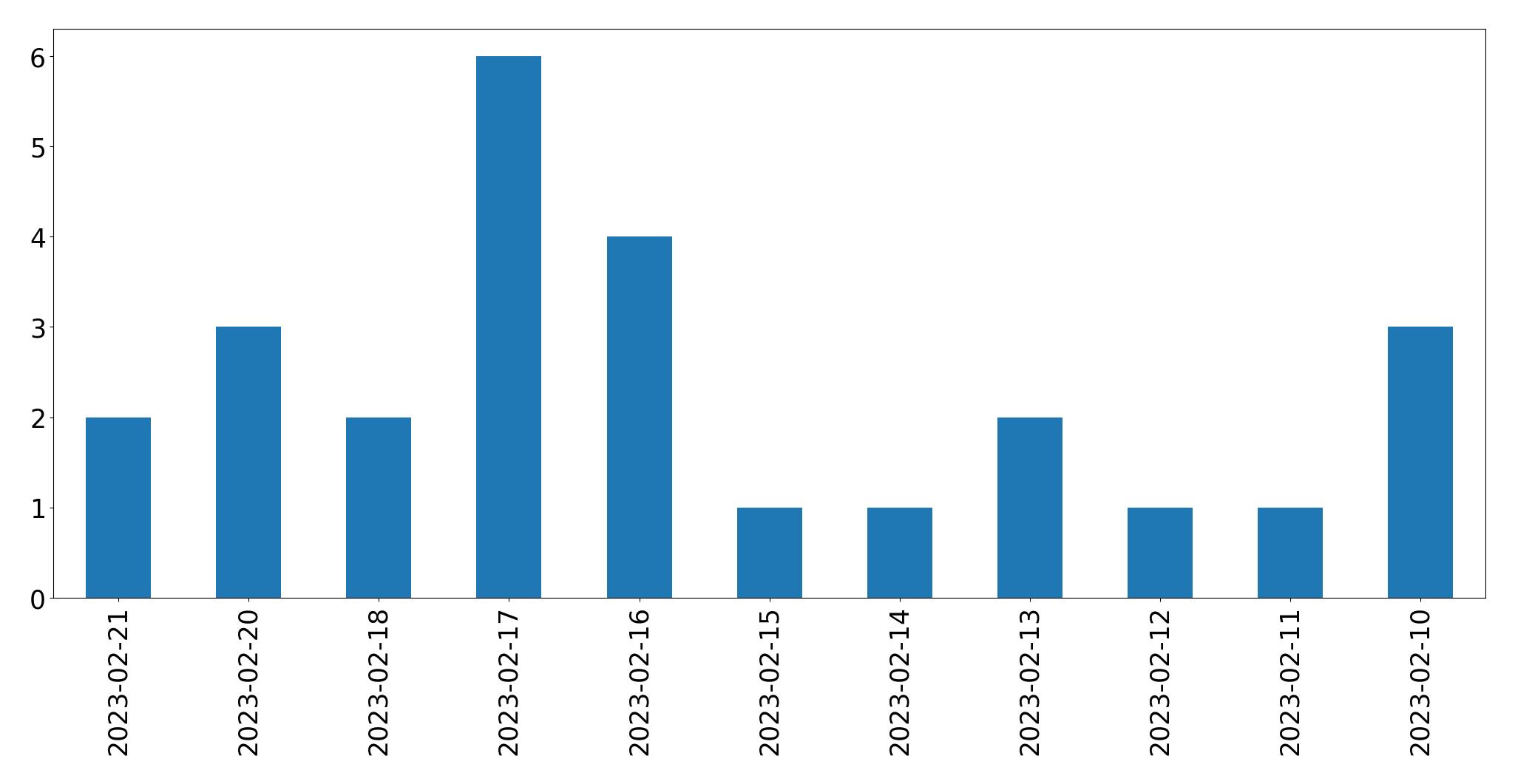 Grafik tweet per hari
