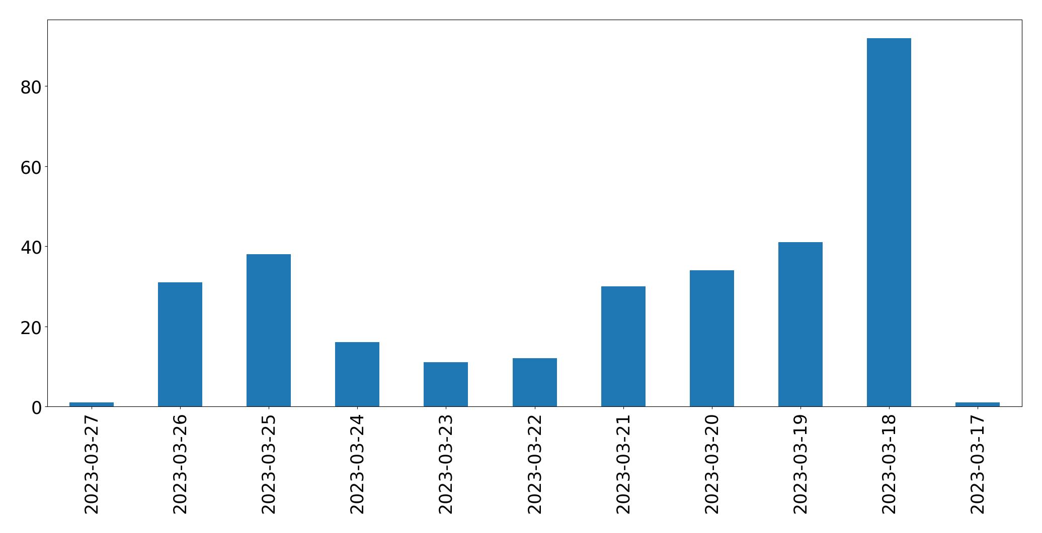 Gráfico de tweets por dia