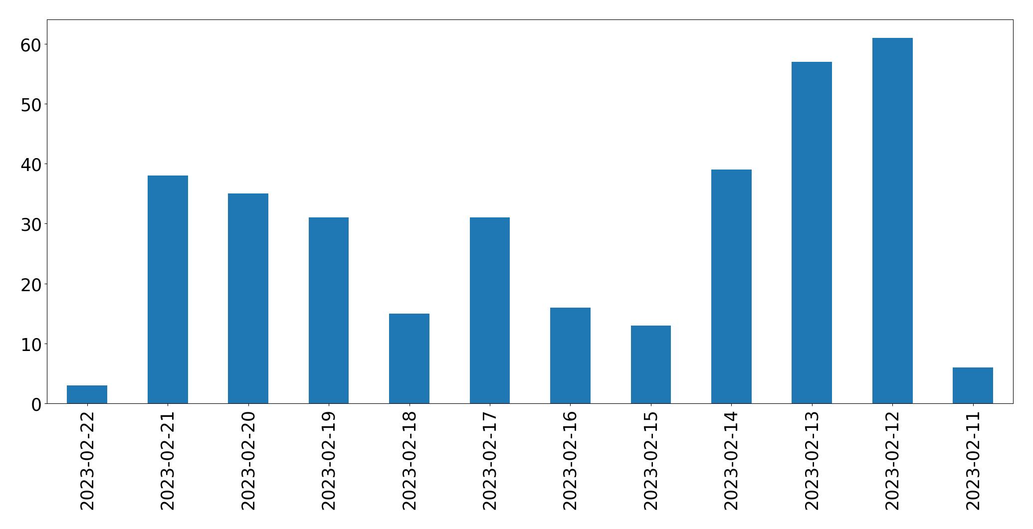 Tweets per day chart