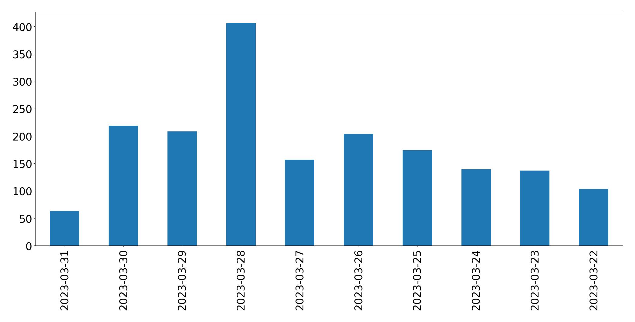 Tweets per day chart