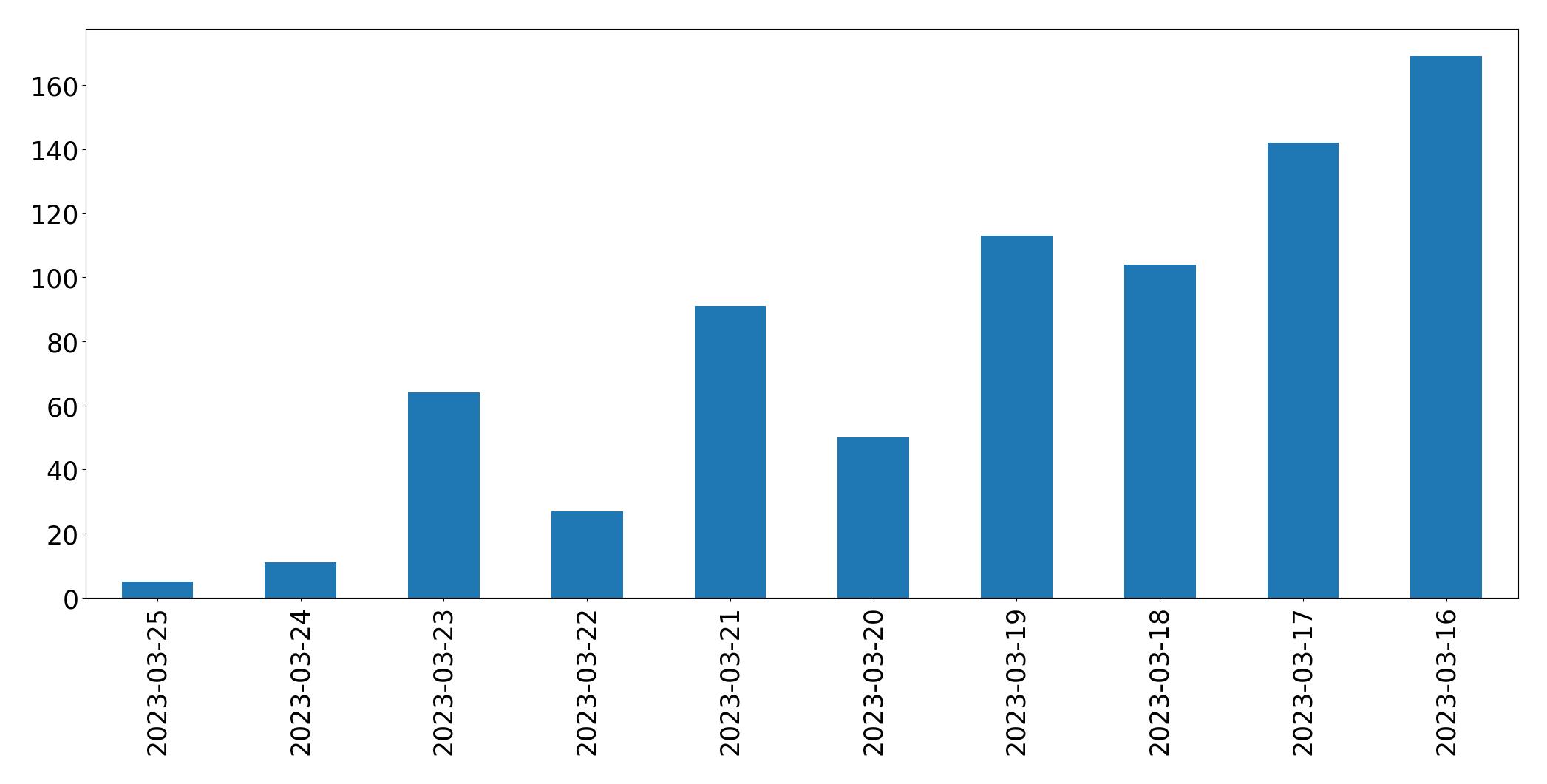 Gráfico de tweets por dia