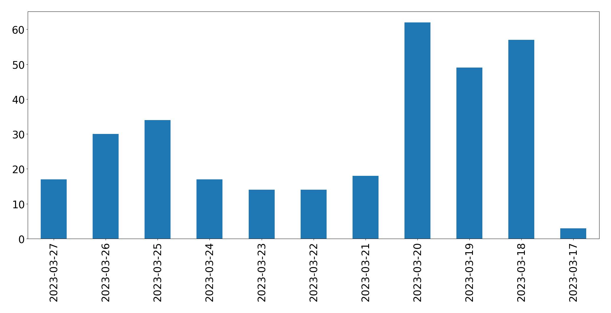 Tweets per day chart