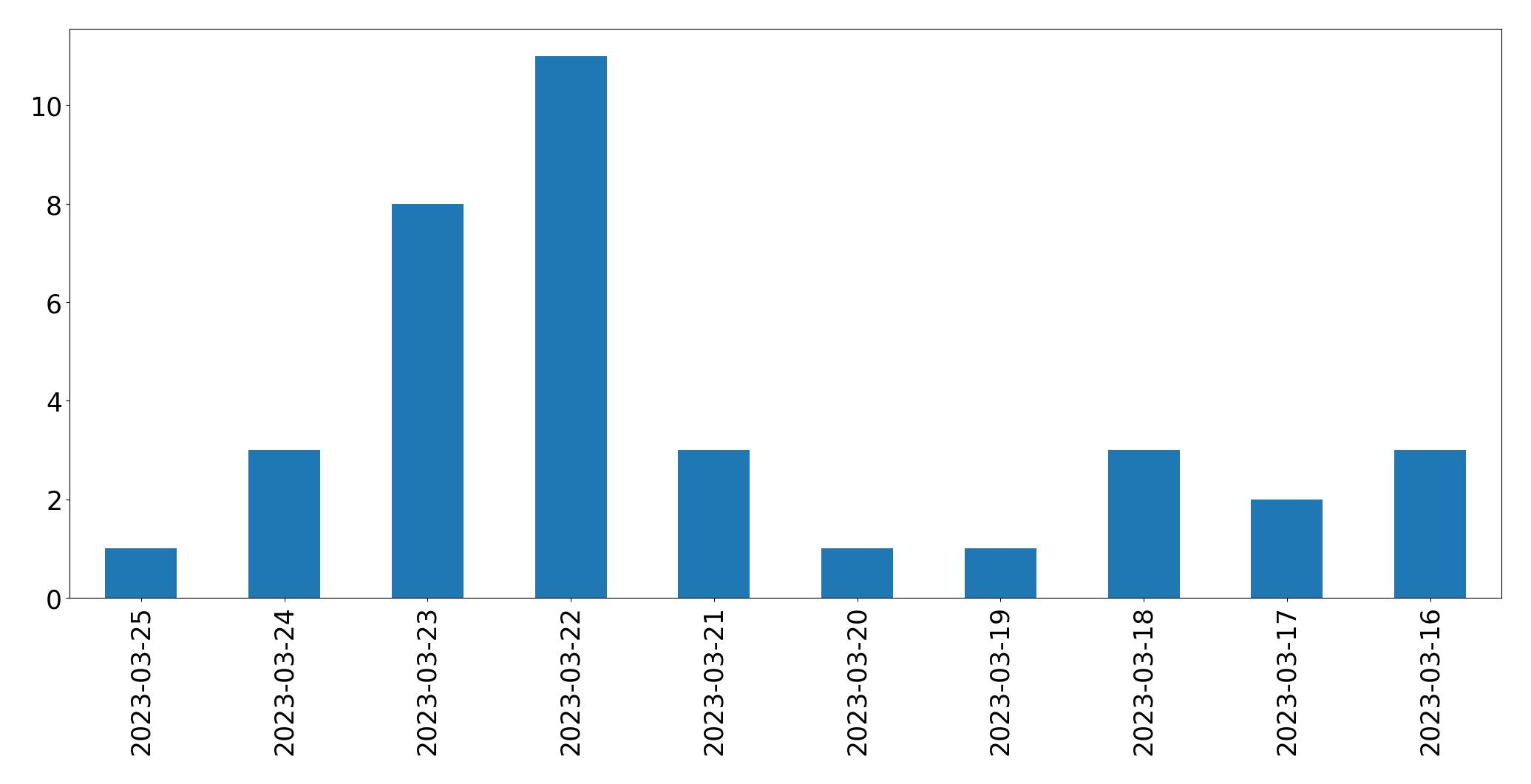Gráfico de tweets por dia