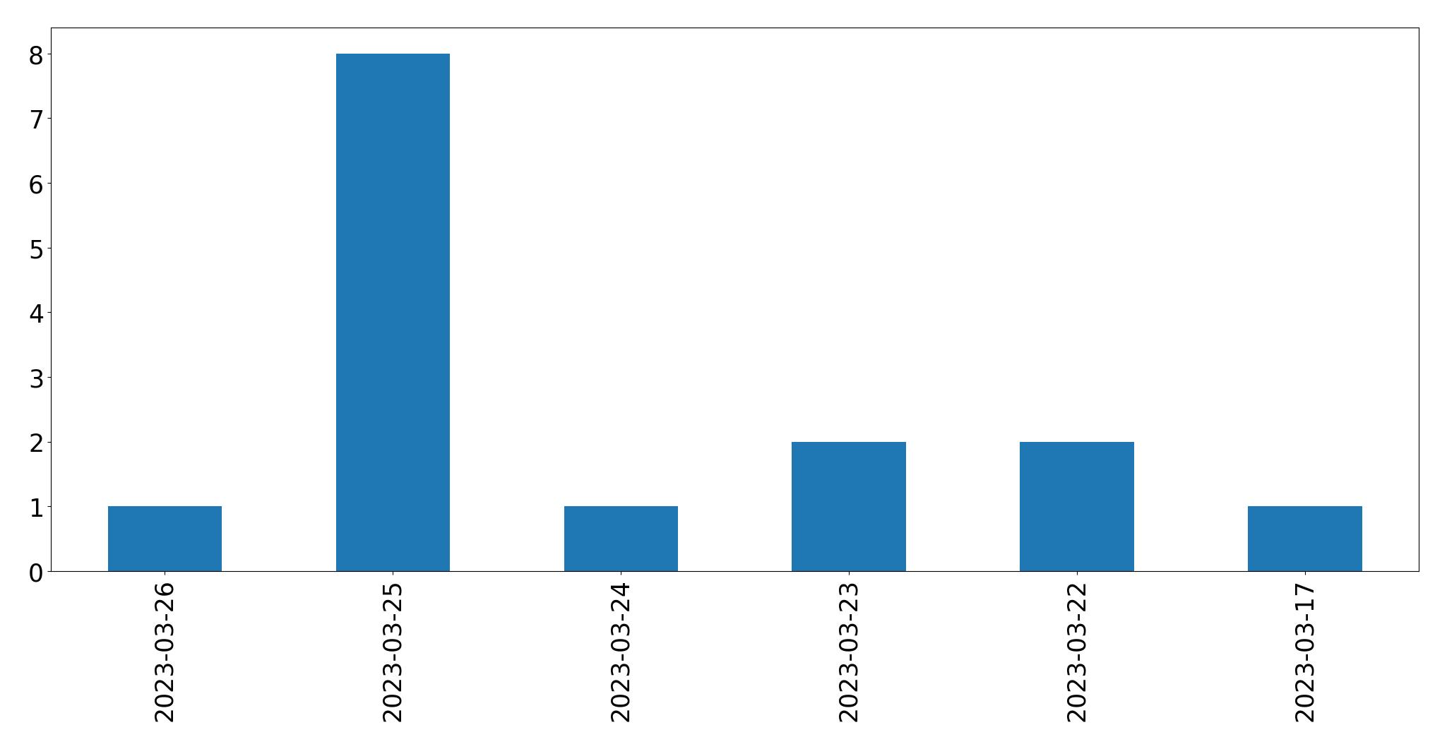 Gunluk tweet grafigi
