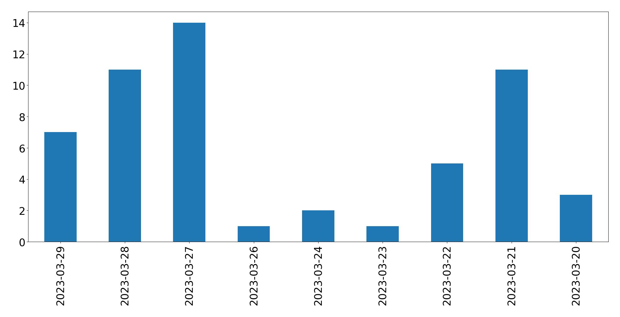 Tweets per day chart