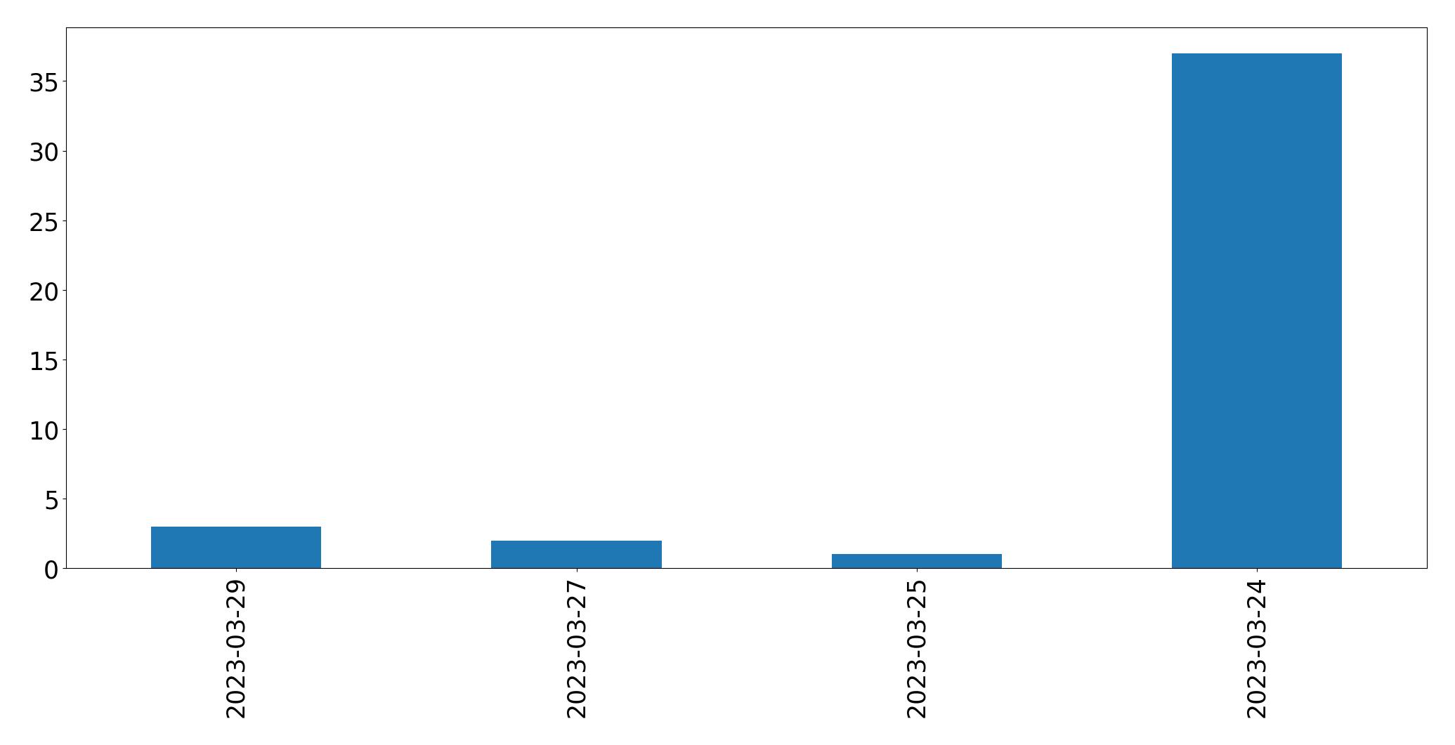 Gráfico de tweets por dia