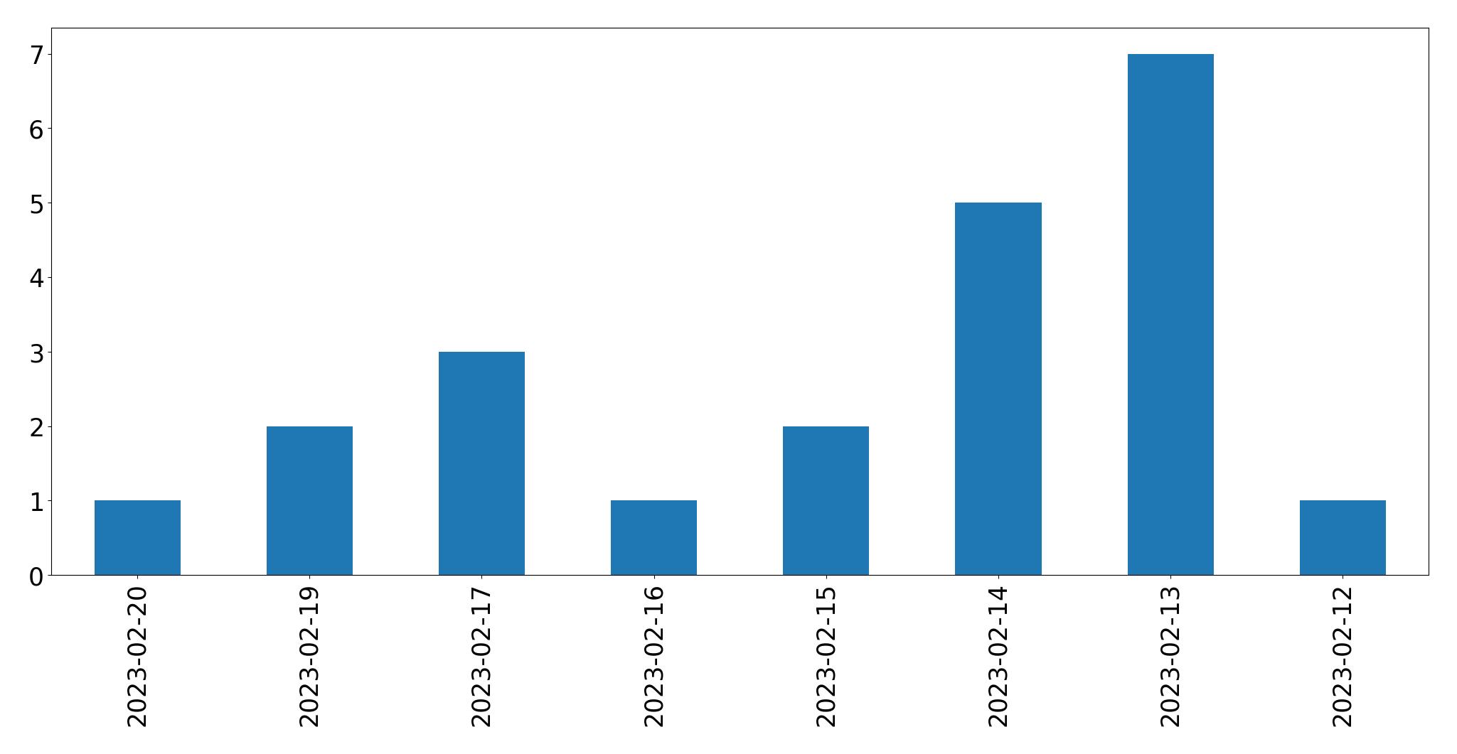 Gráfico de tweets por dia