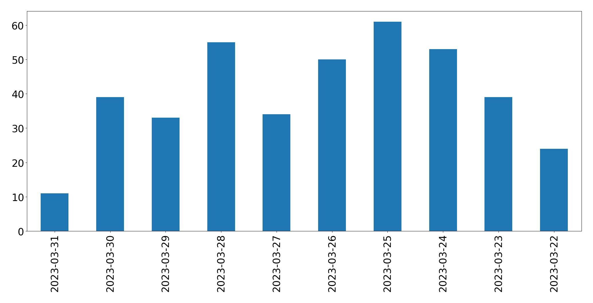 Gráfico de tweets por dia