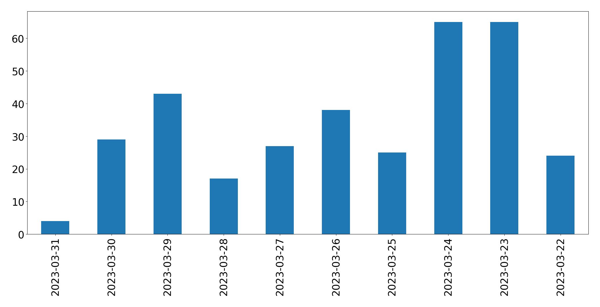 مخطط التغريدات اليومية