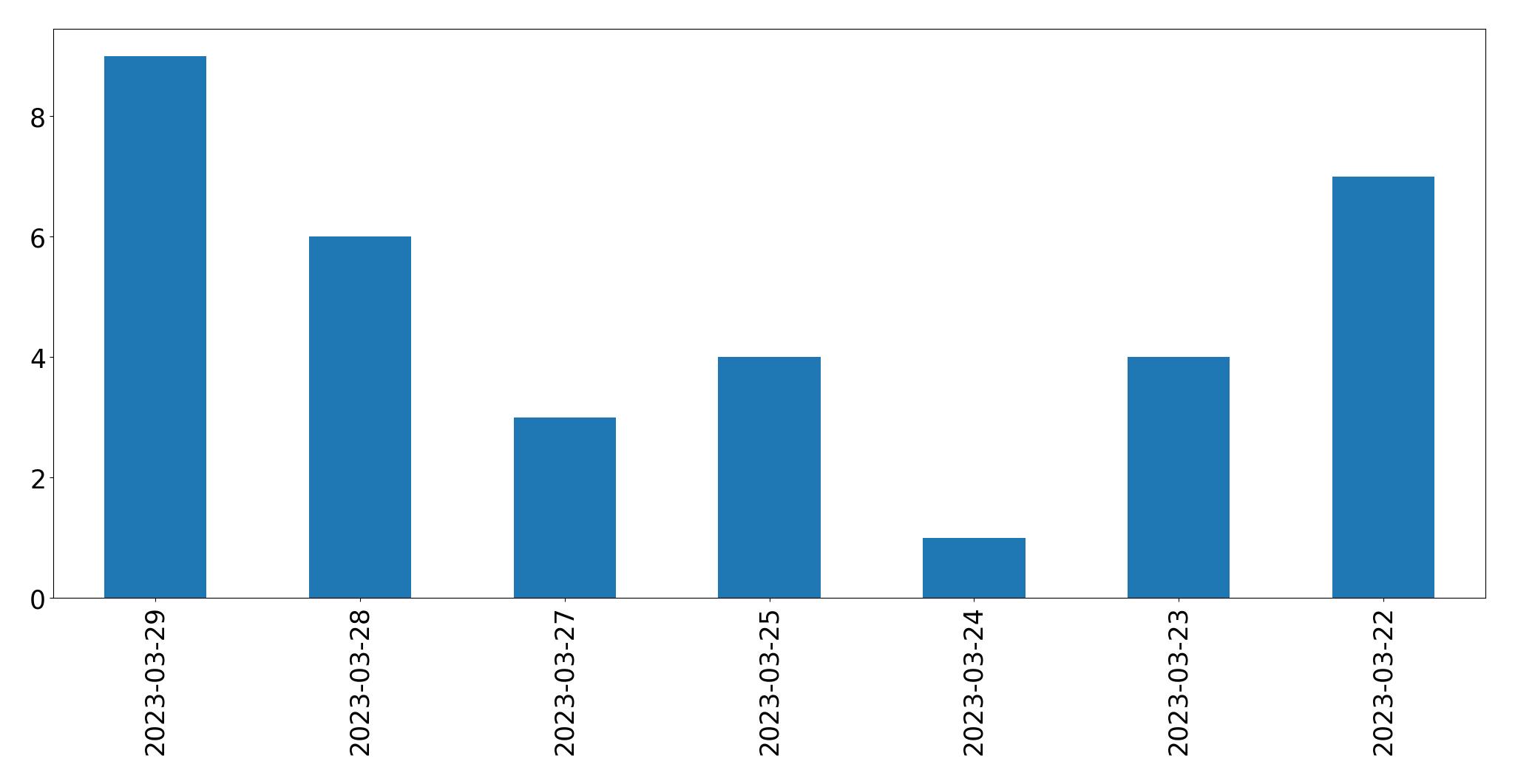 Gráfico de tweets por dia