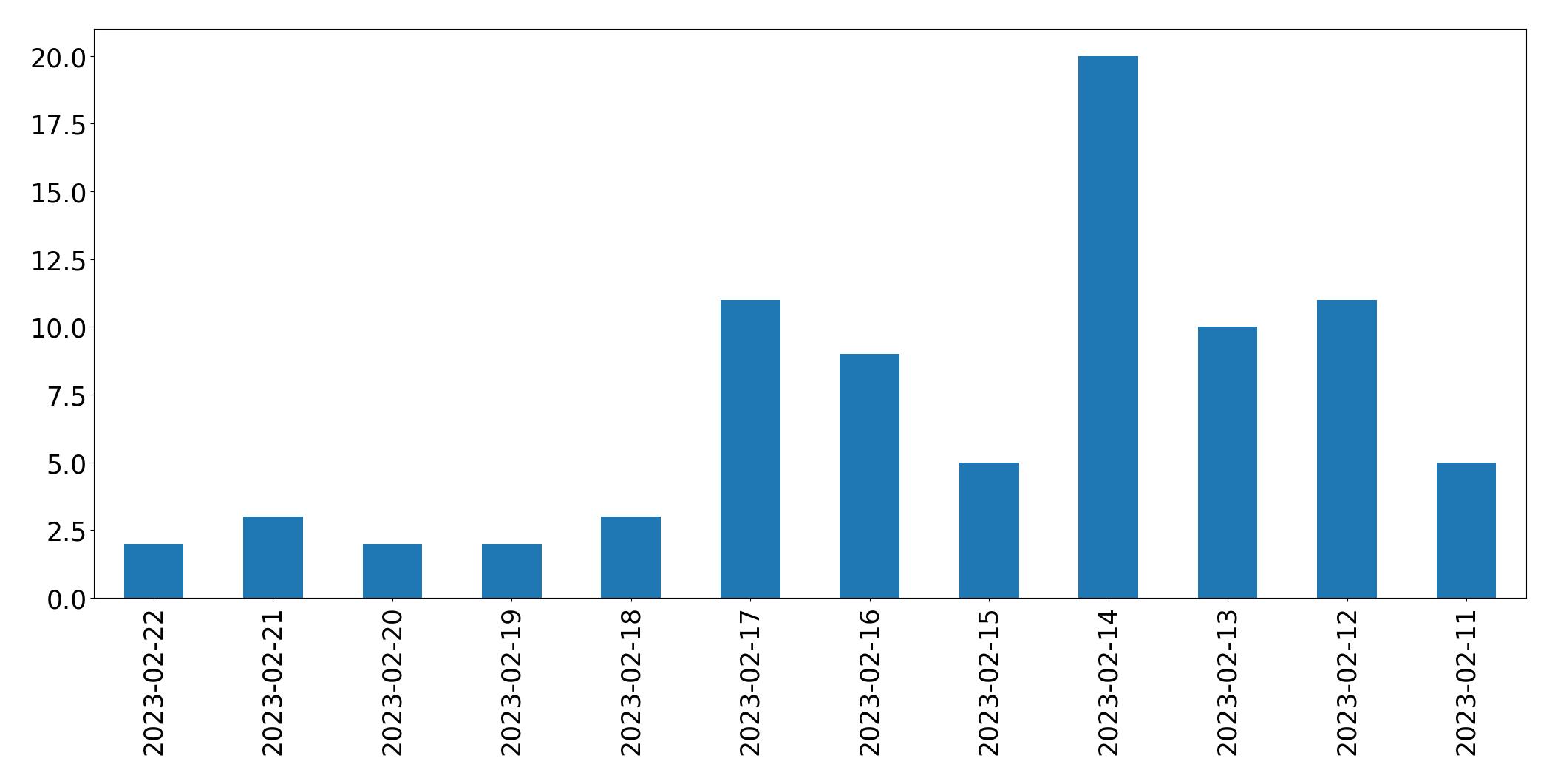 Grafik tweet per hari