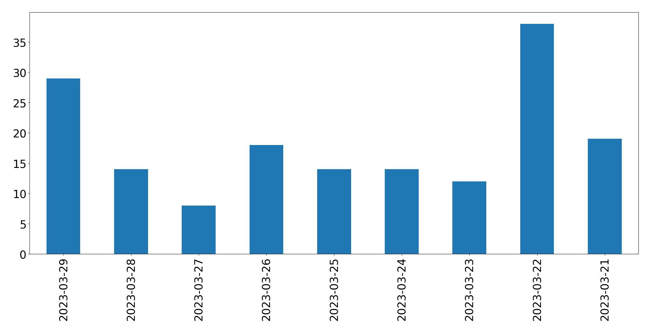 Gunluk tweet grafigi