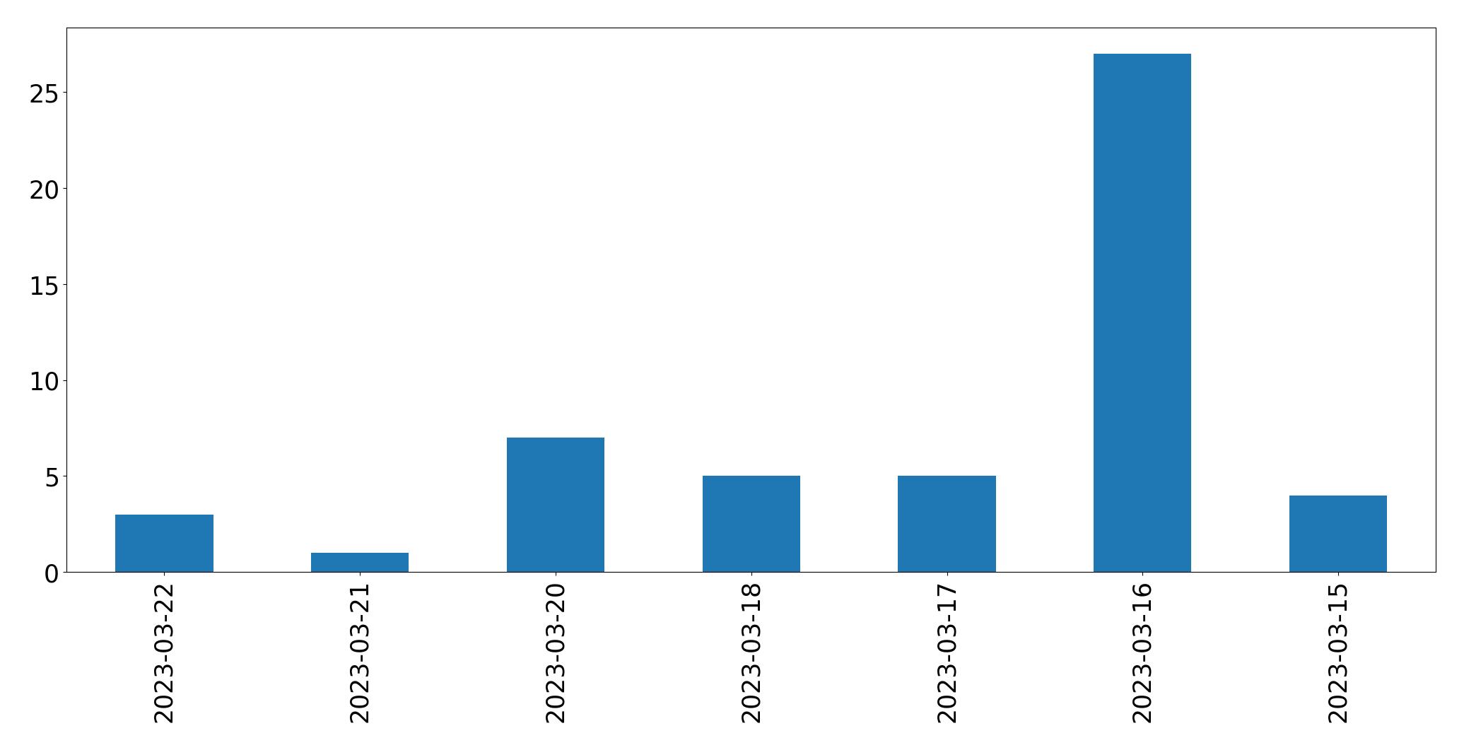 Gráfico de tweets por dia
