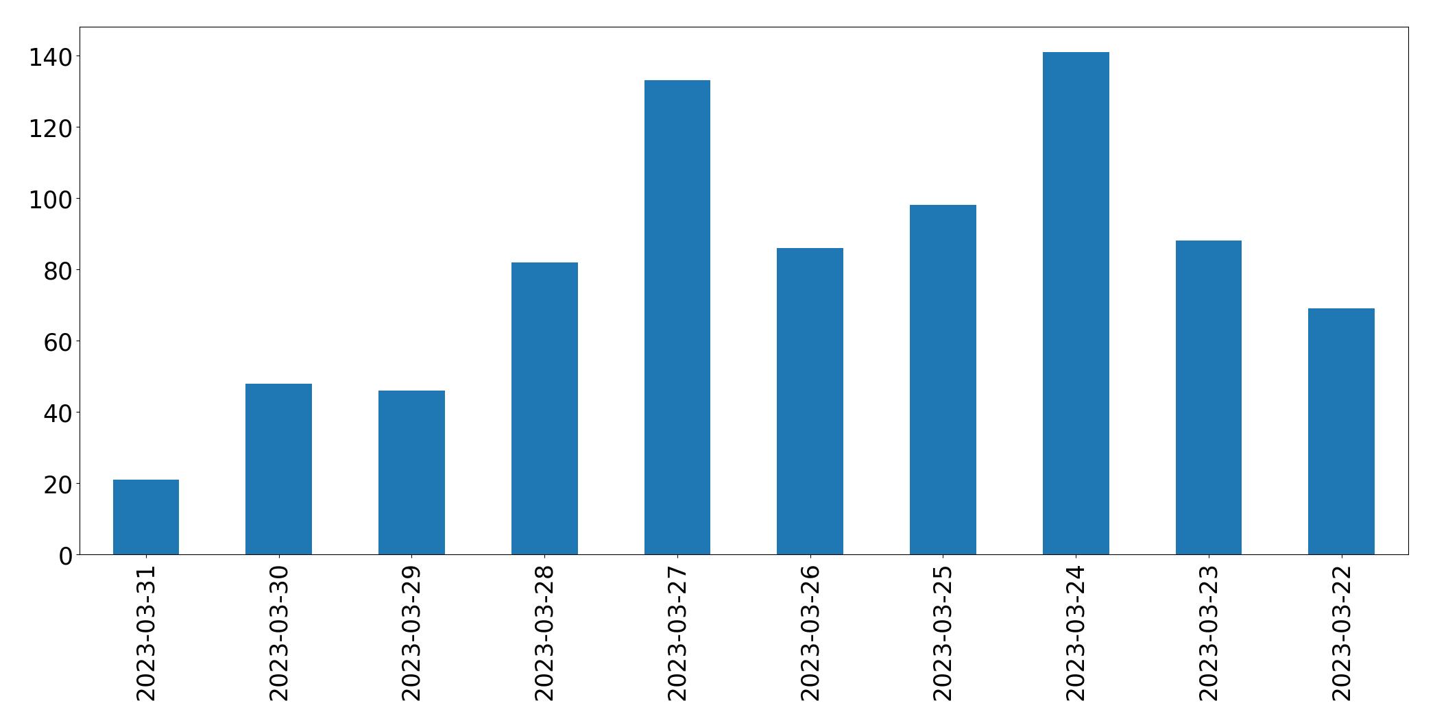 Gráfico de tweets por dia
