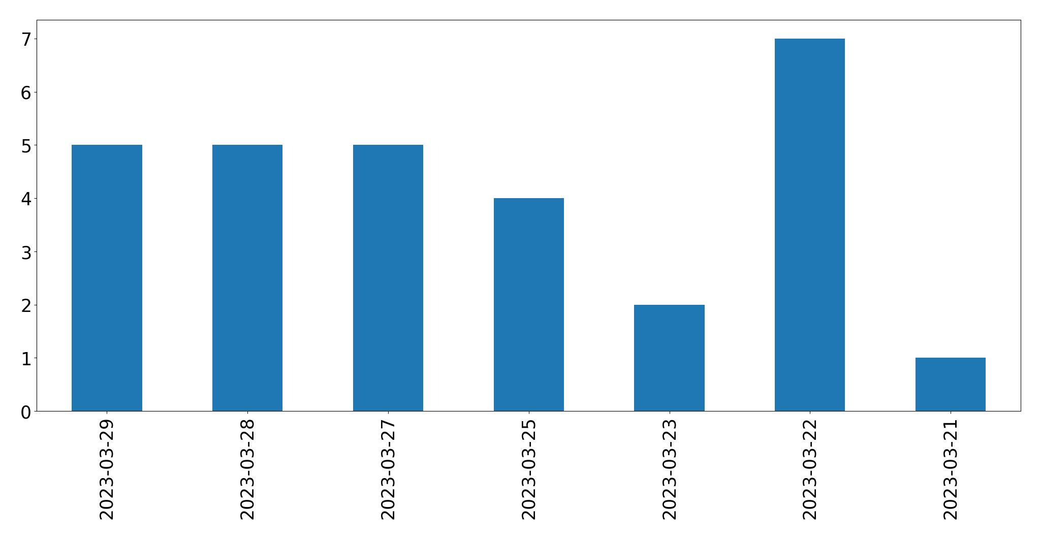 Gunluk tweet grafigi