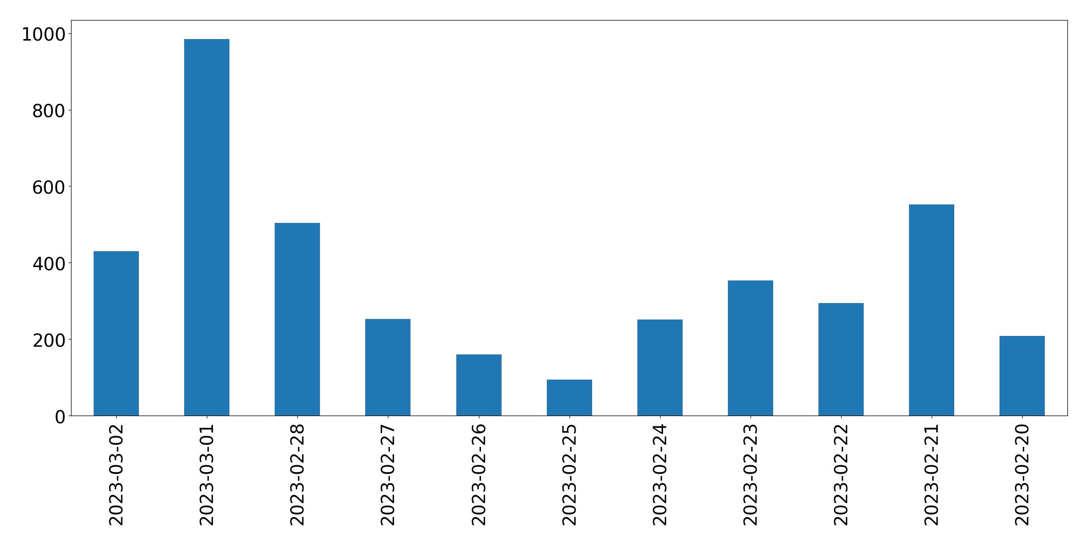 Gráfico de tweets por dia
