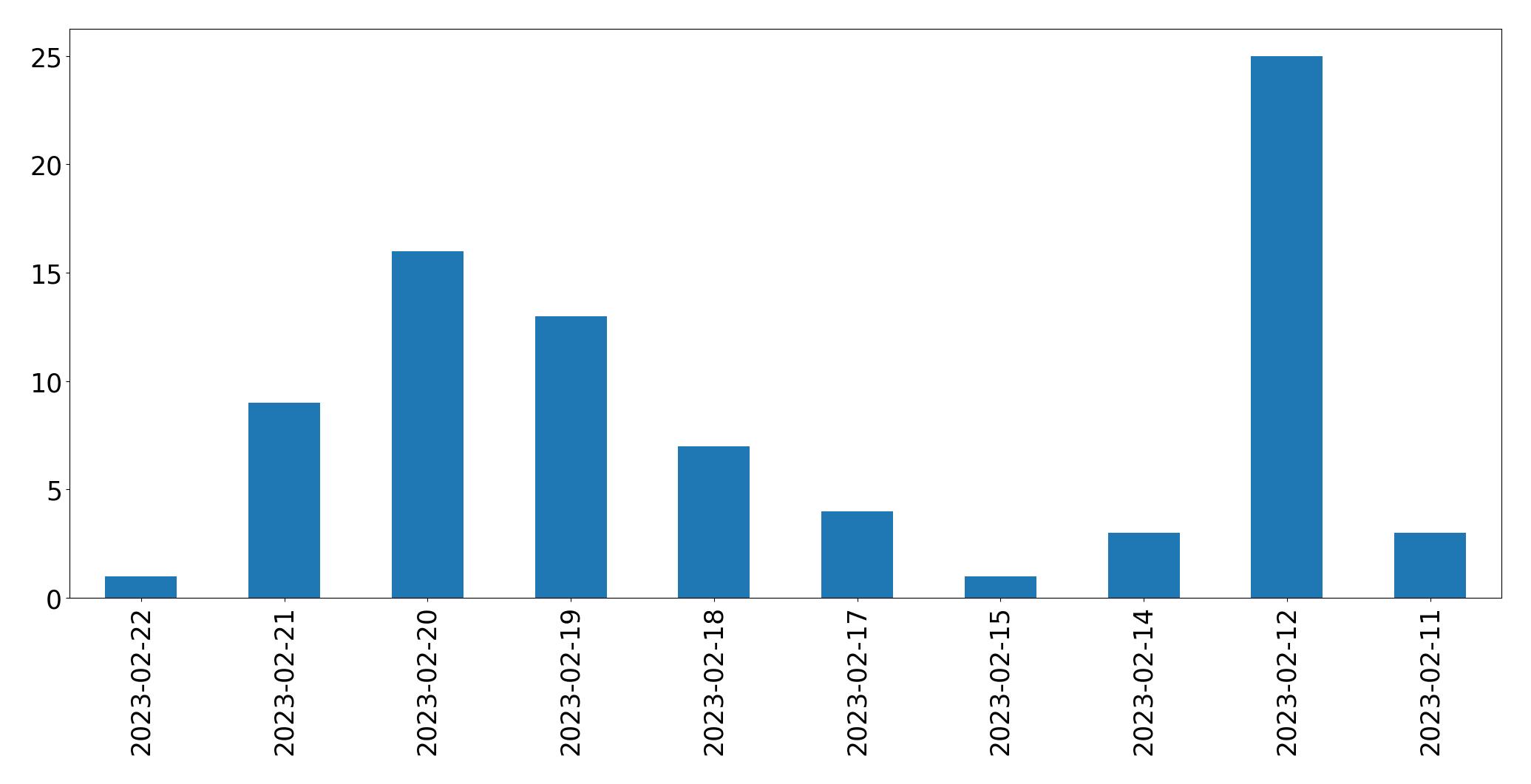 Gráfico de tweets por dia