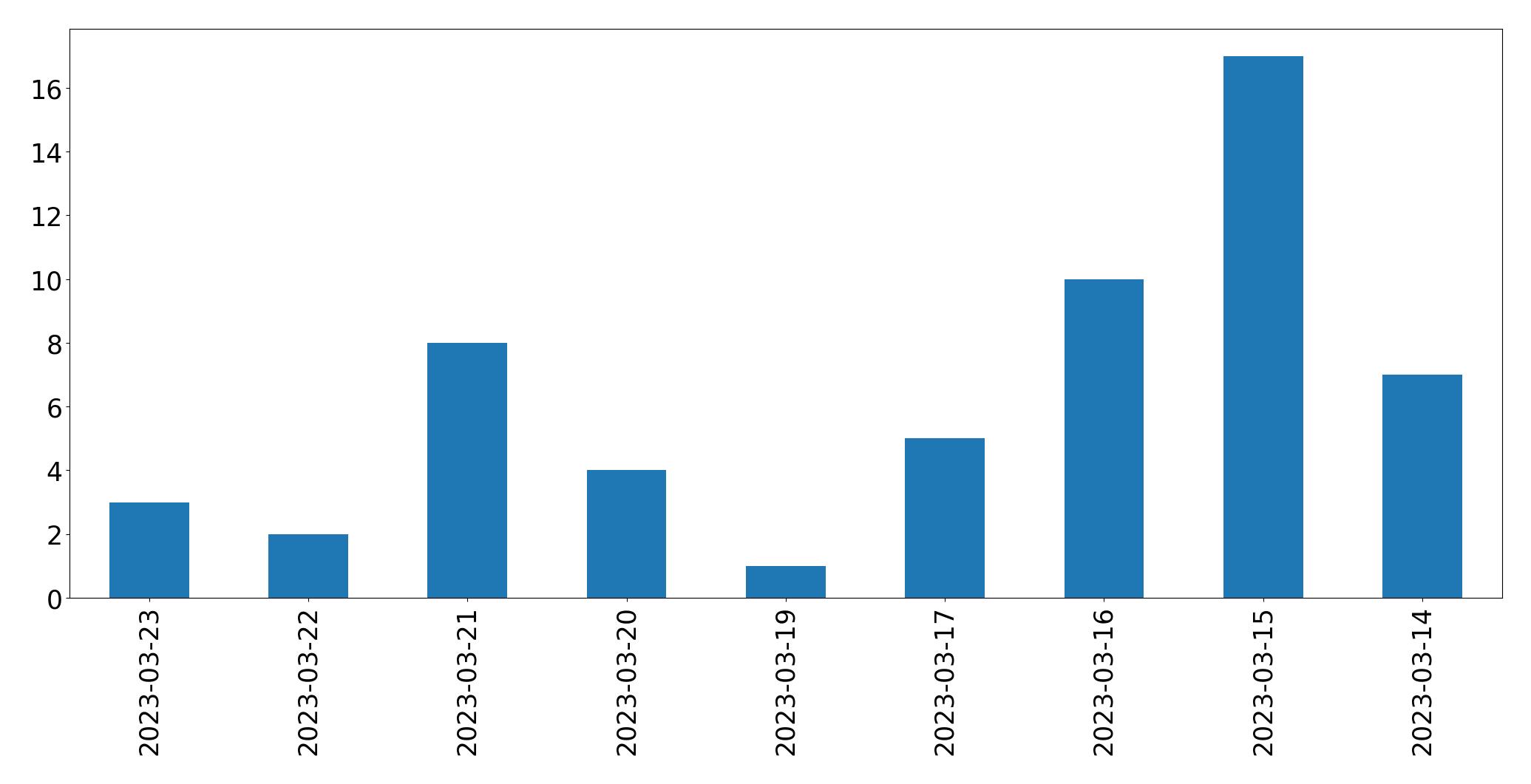 Grafik tweet per hari