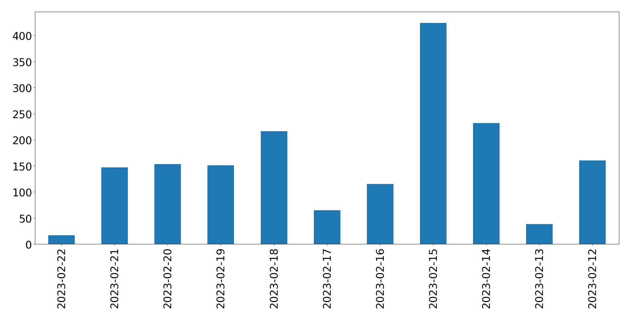 Gráfico de tweets por dia