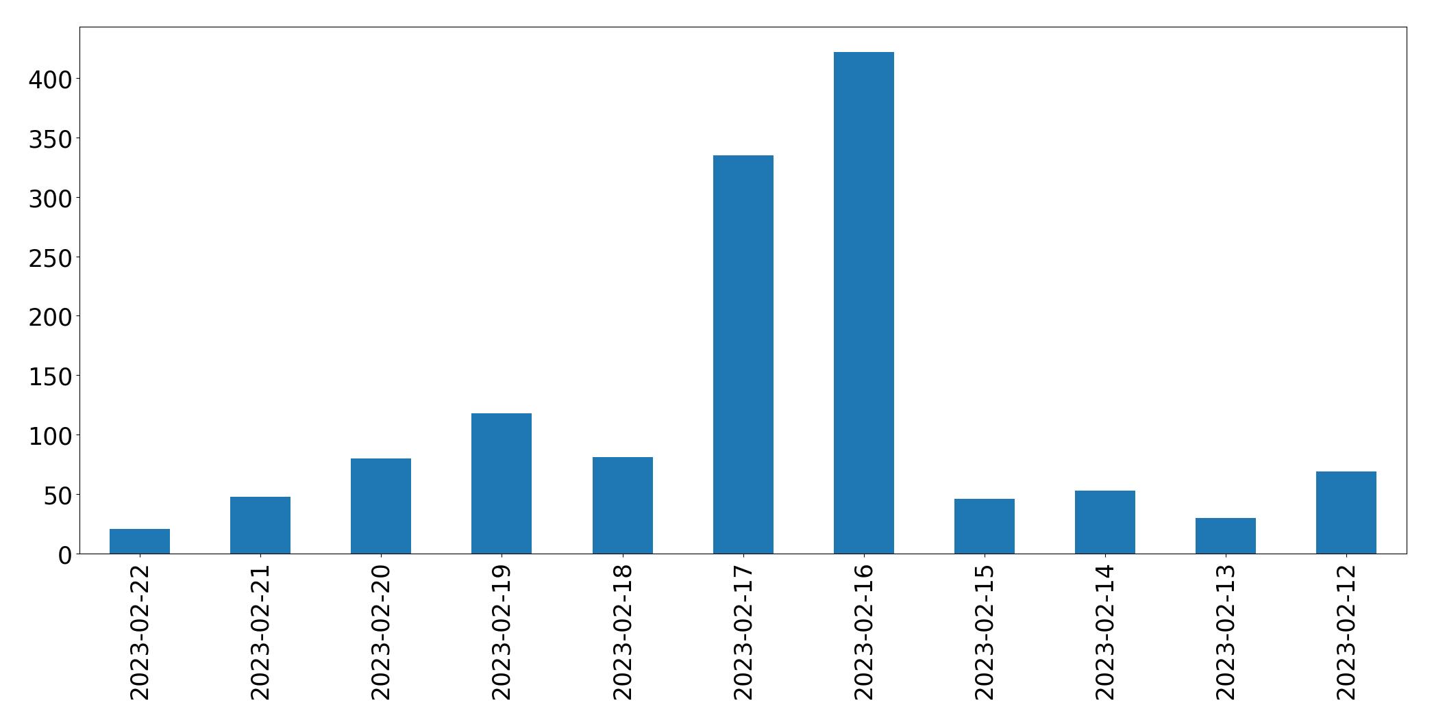 Gráfico de tweets por dia