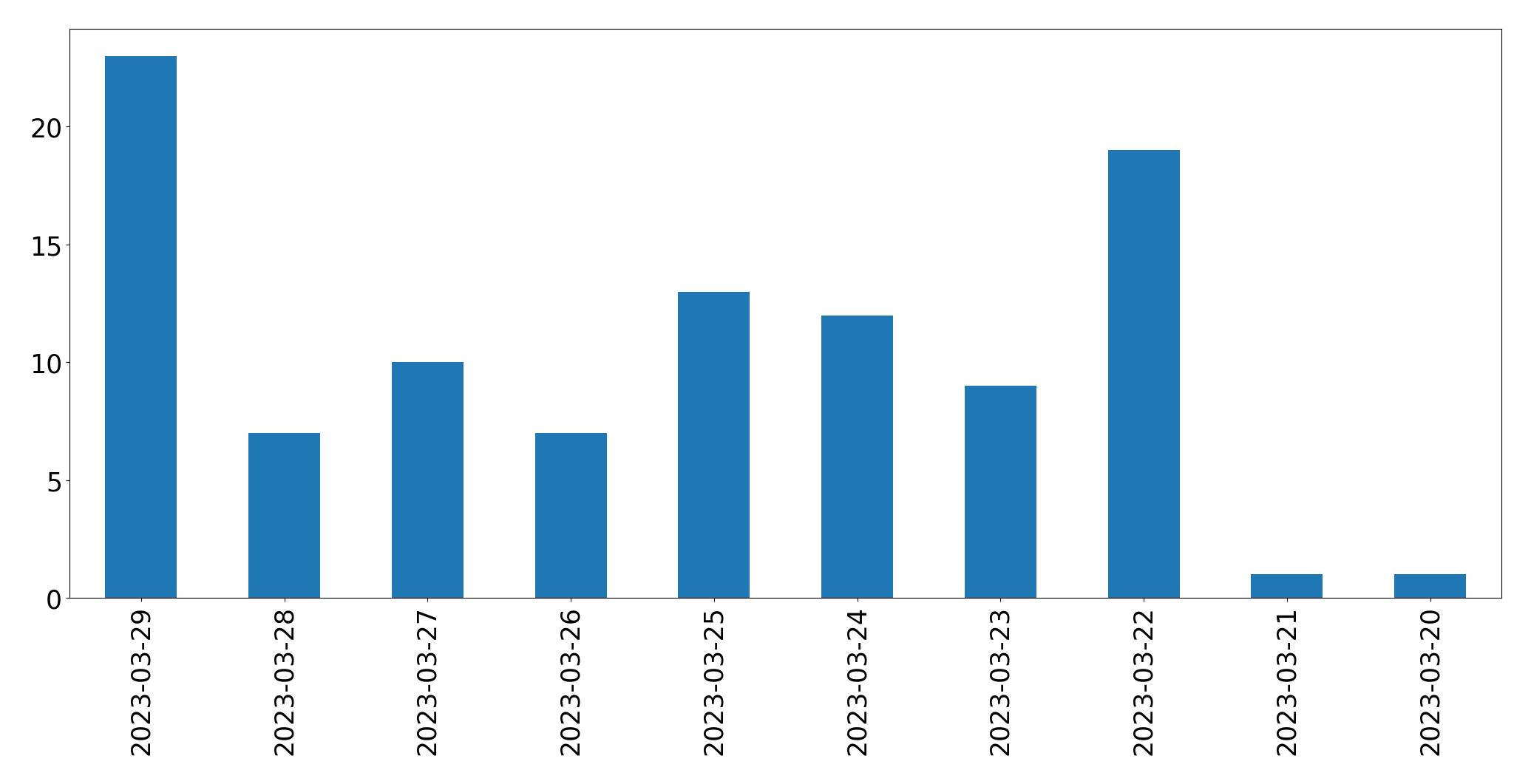 Tweets per day chart