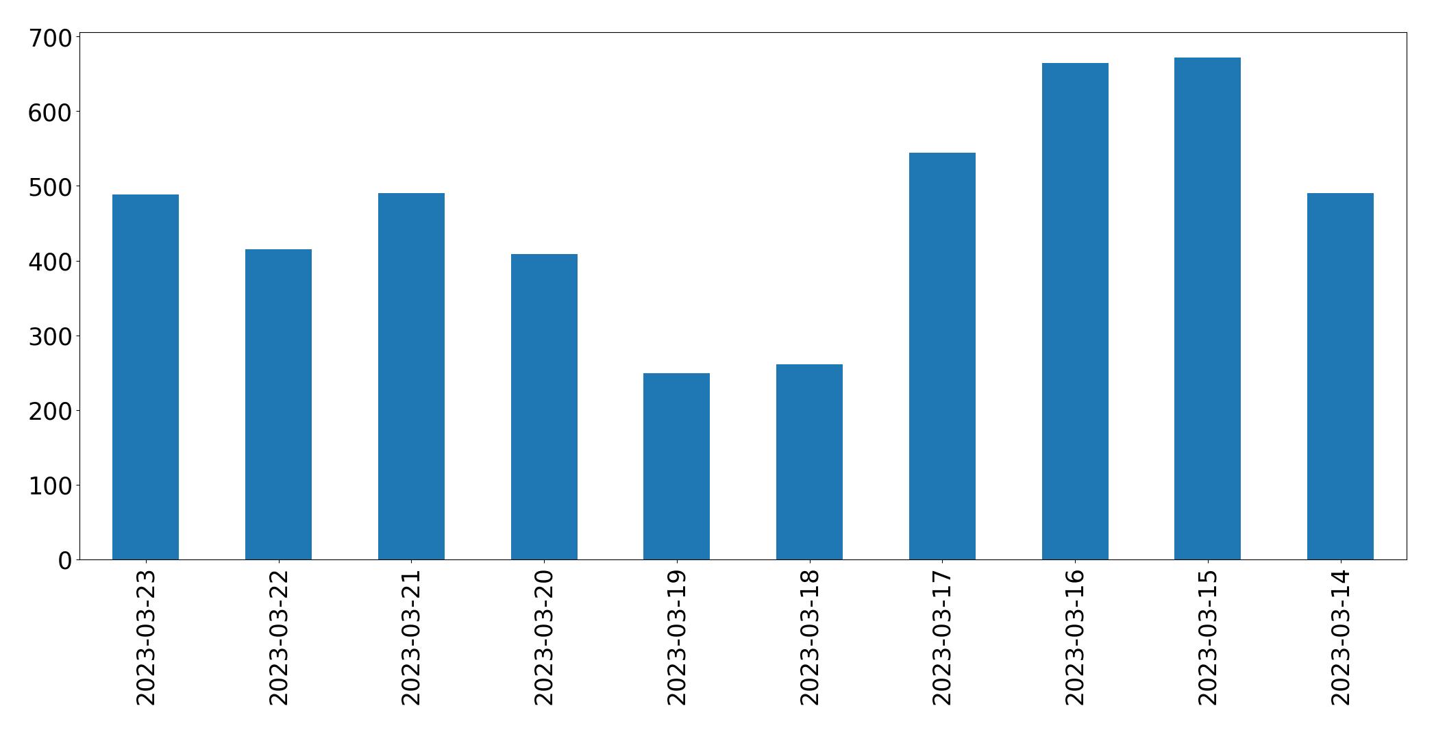 Tweets per day chart