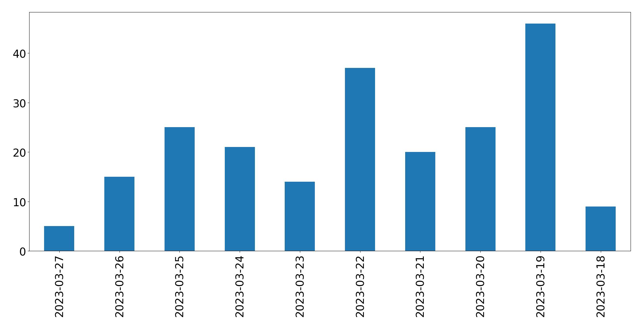 Gunluk tweet grafigi