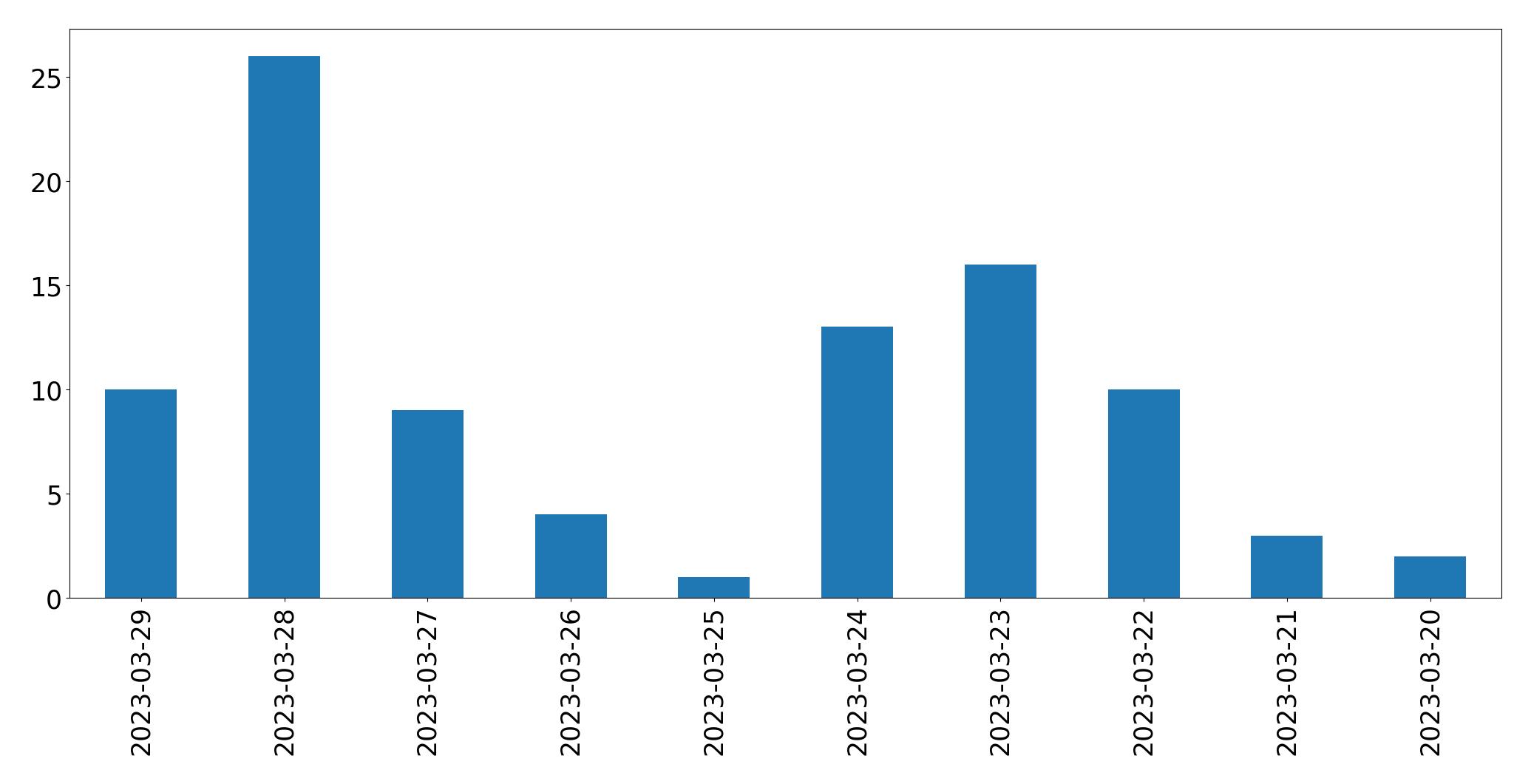 Gráfico de tweets por dia