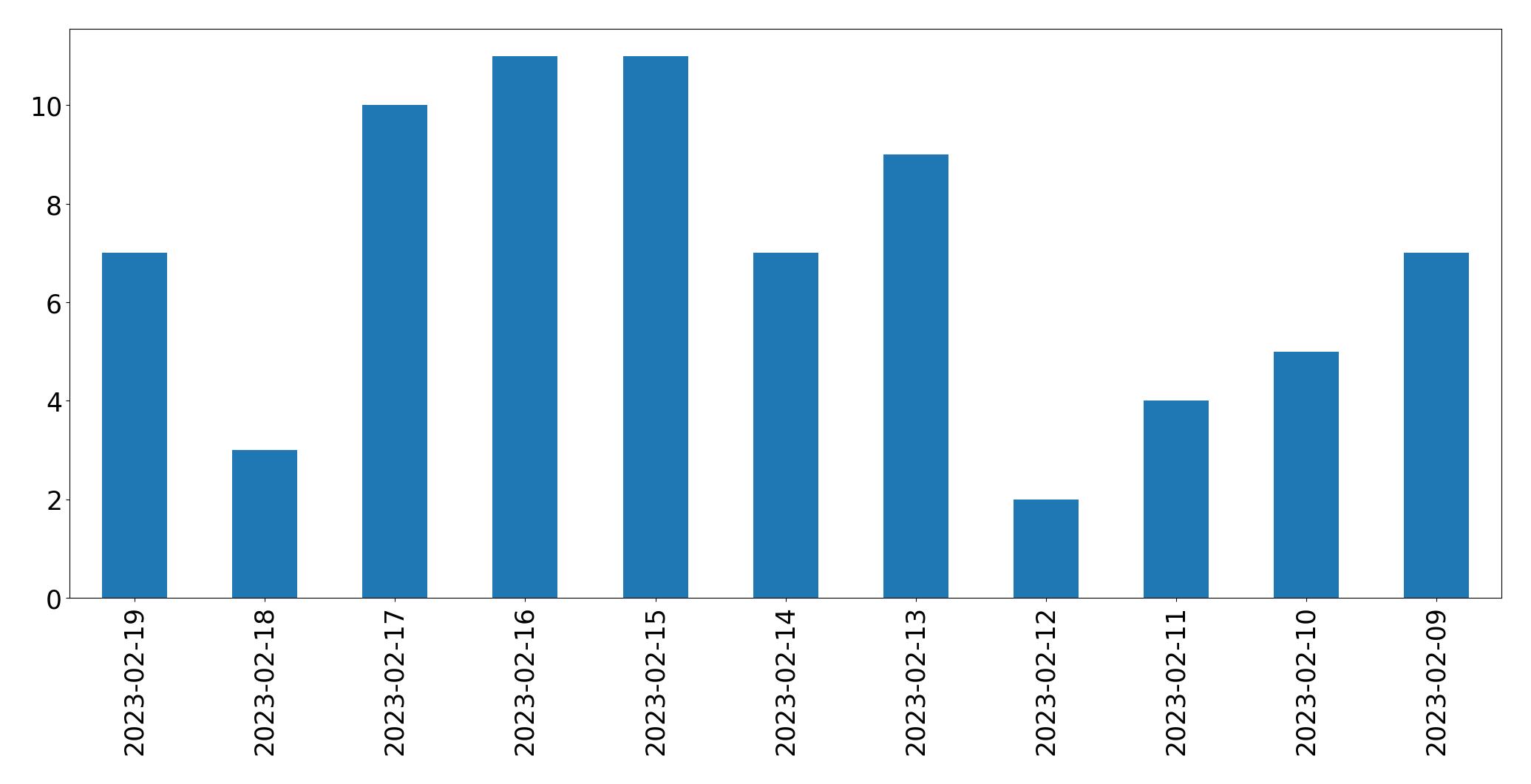 Gráfico de tweets por dia
