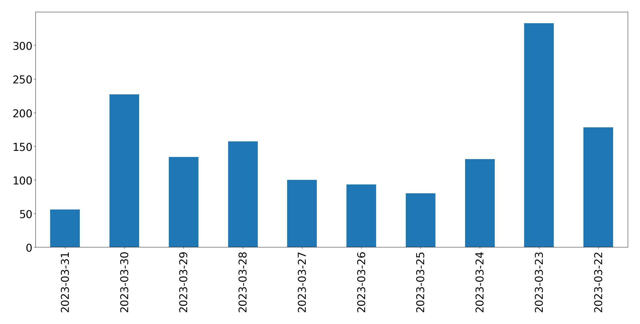 Gráfico de tweets por dia
