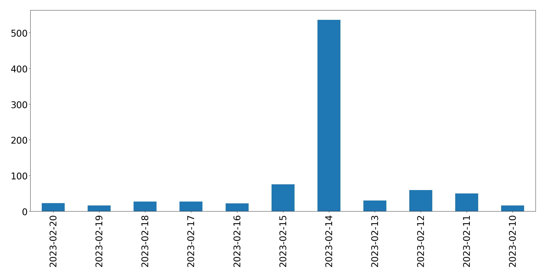 Grafik tweet per hari