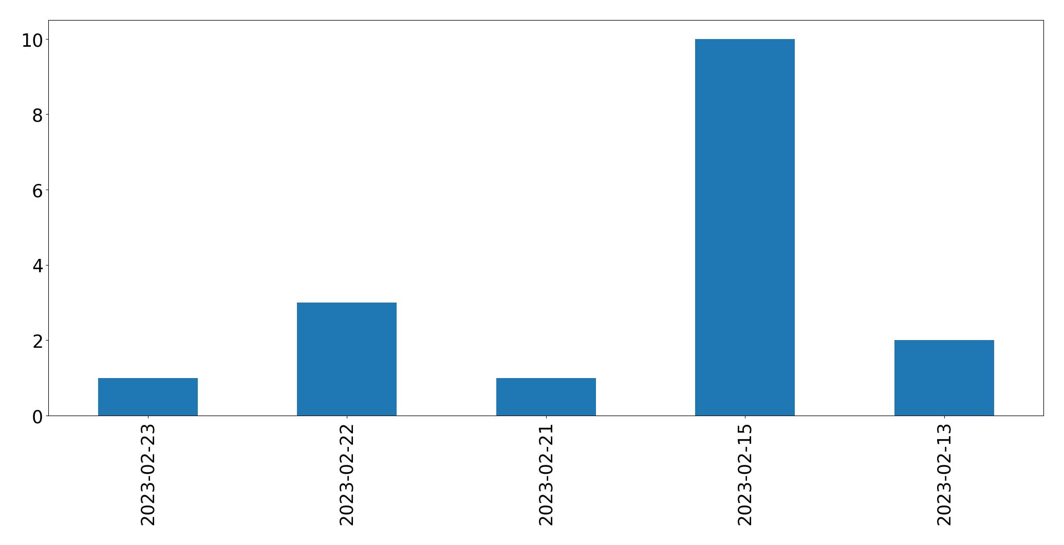 Gráfico de tweets por dia