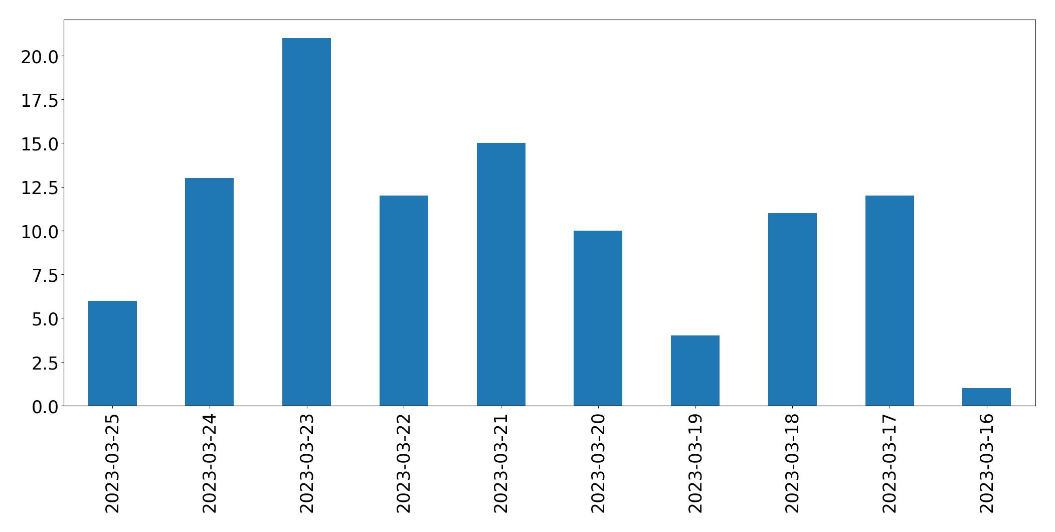 Gráfico de tweets por dia