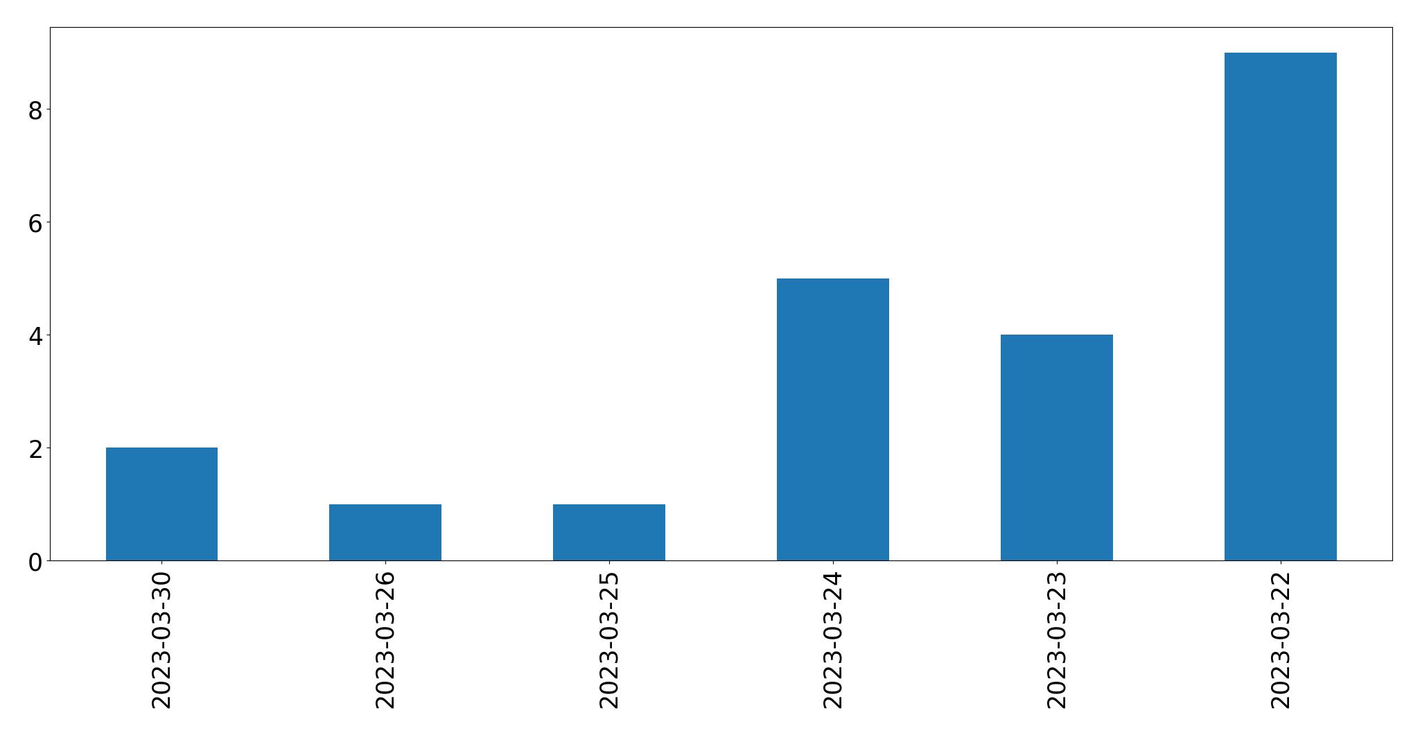 Gráfico de tweets por dia