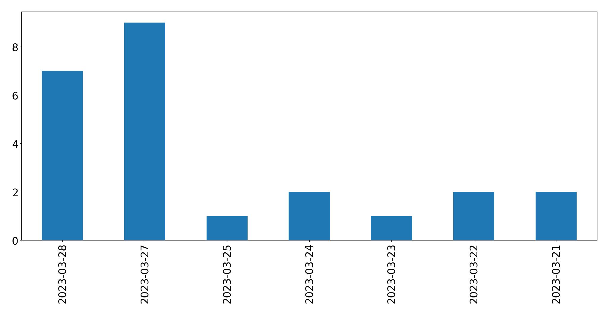Tweets per day chart