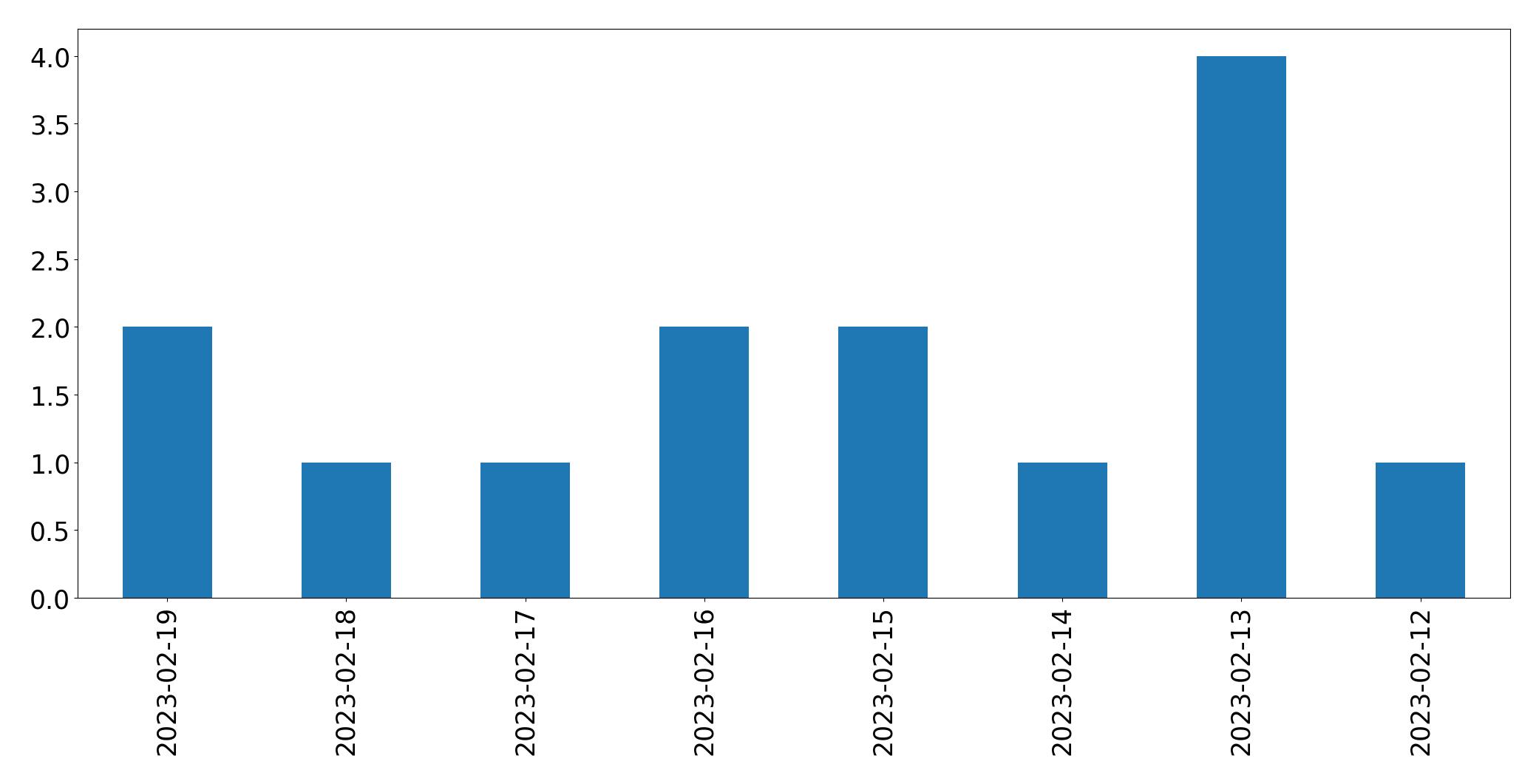 Gráfico de tweets por dia