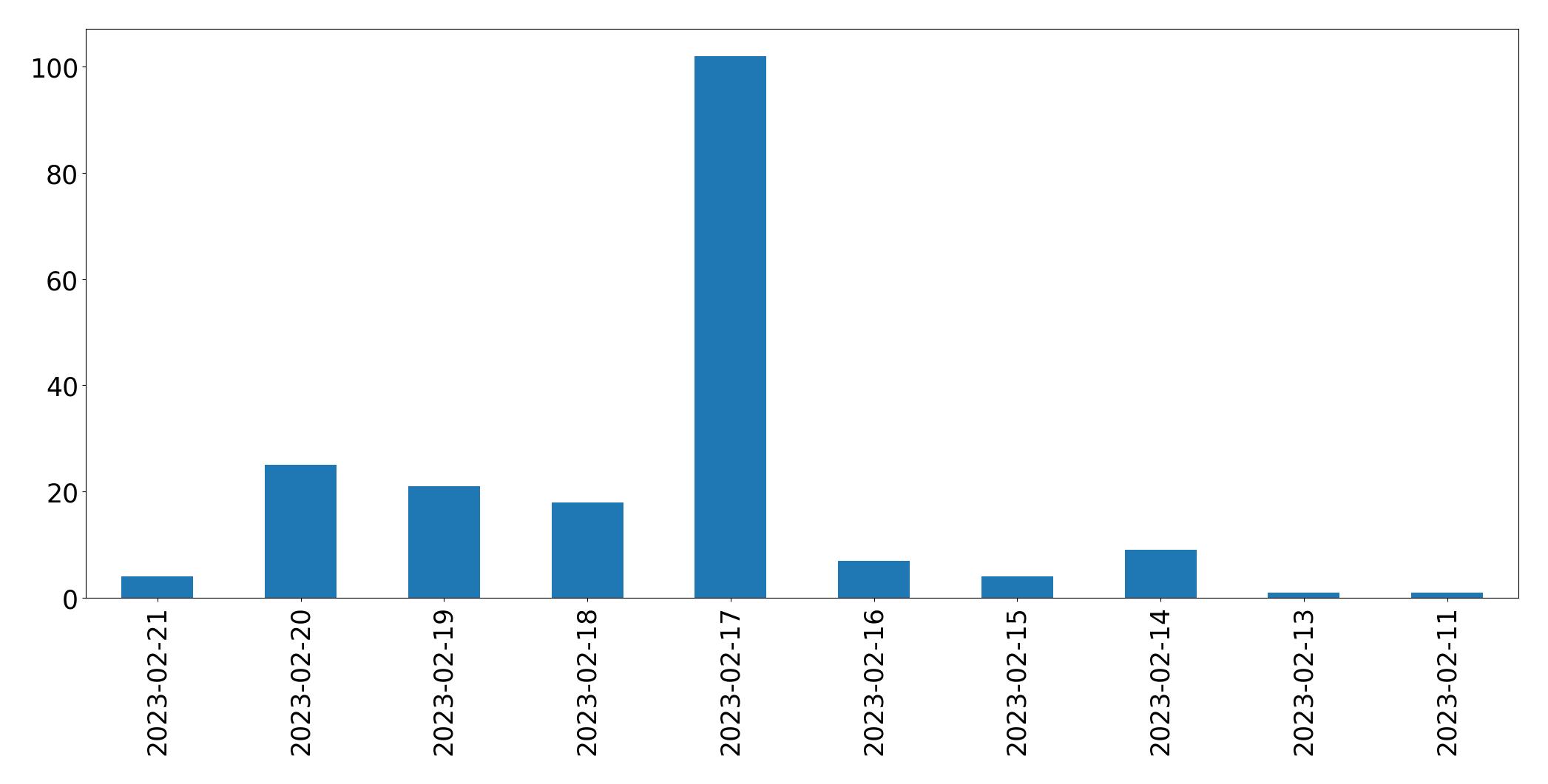 Tweets per day chart