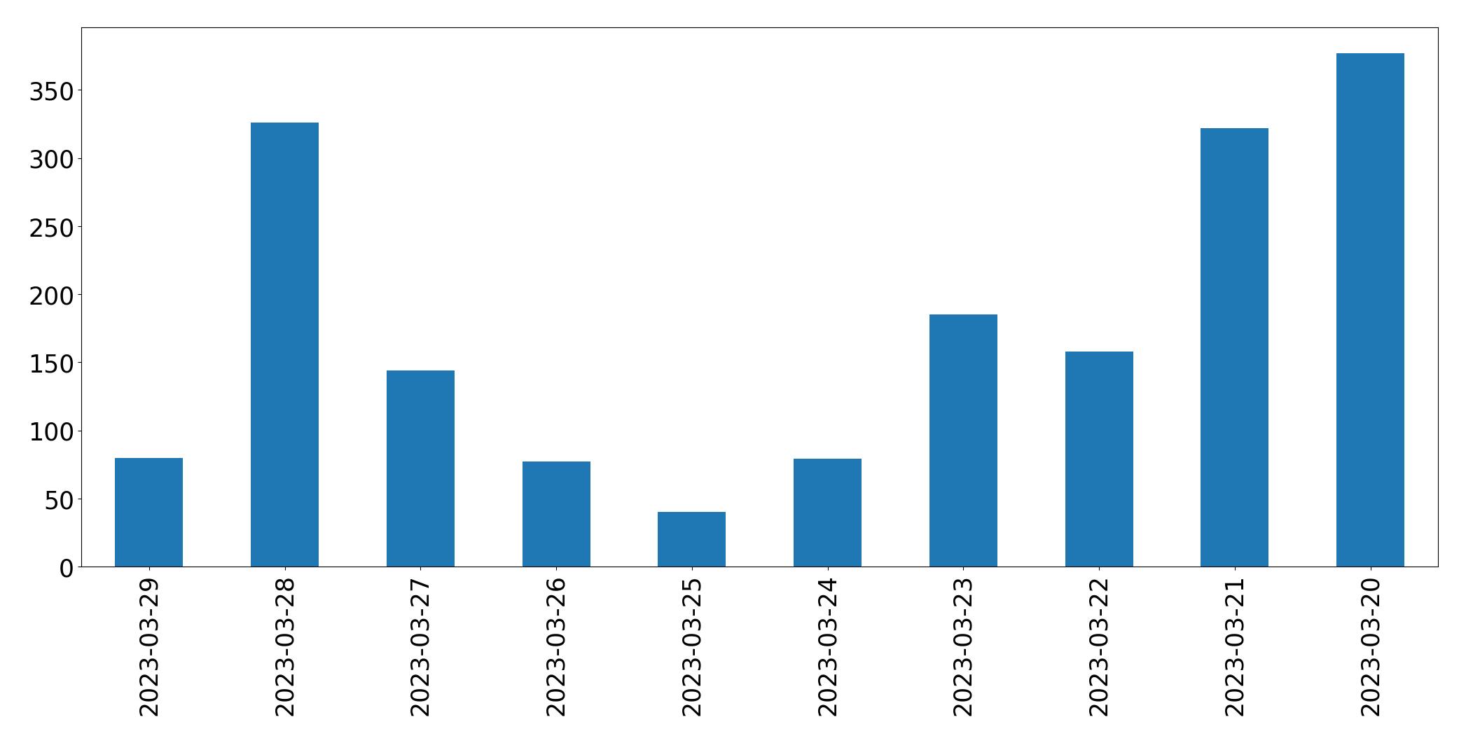 Gunluk tweet grafigi