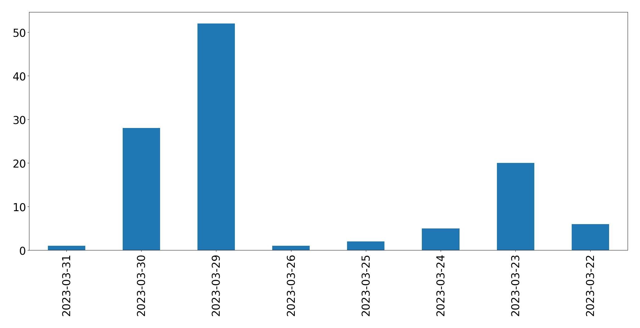 Gráfico de tweets por dia