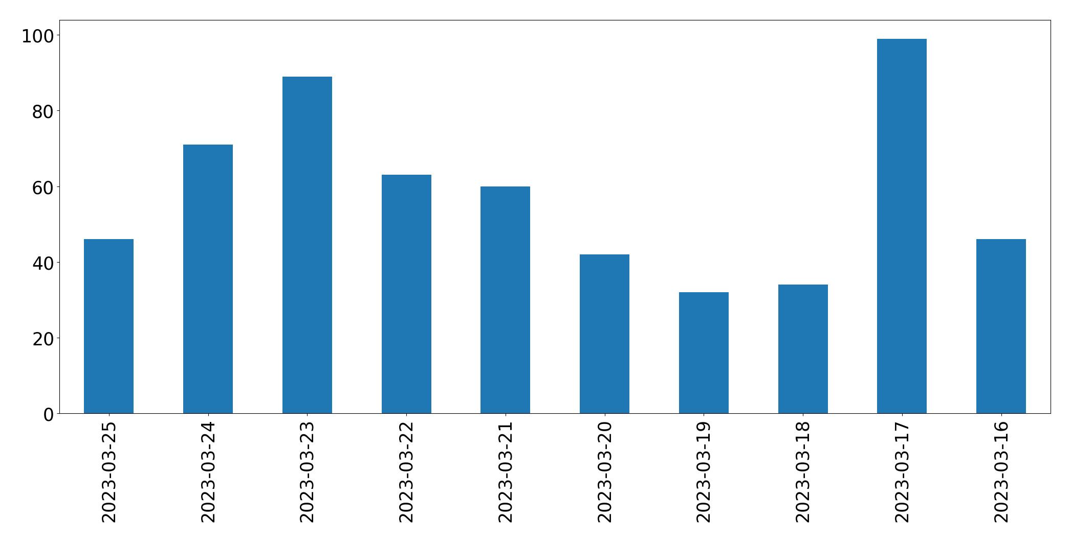 Gráfico de tweets por dia