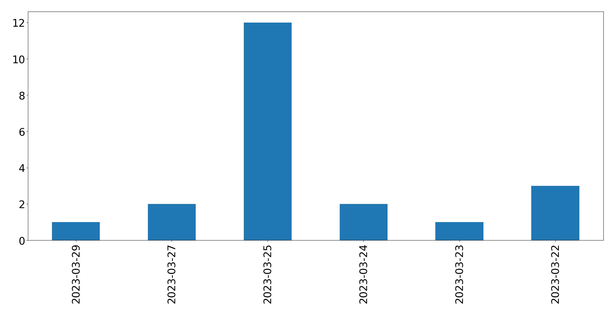 Tweets per day chart