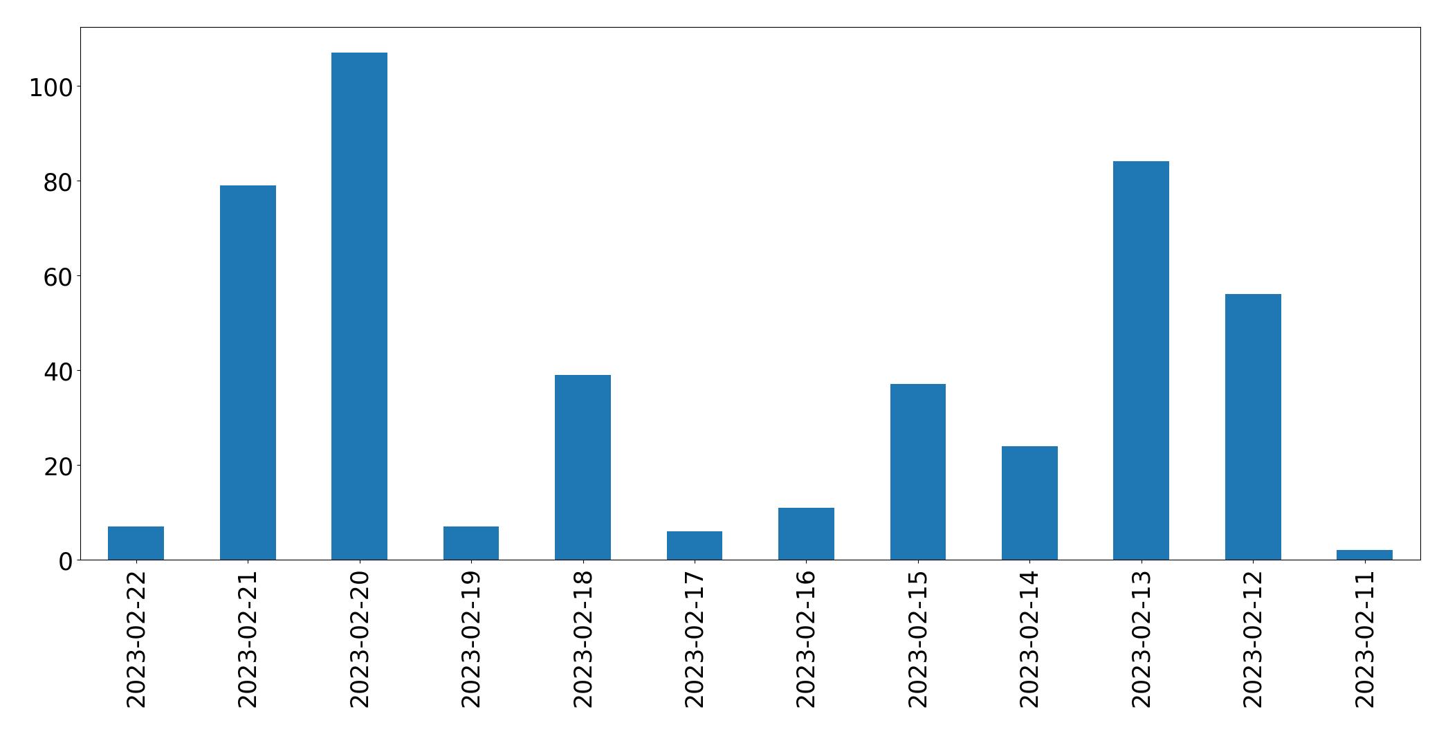 Gráfico de tweets por dia