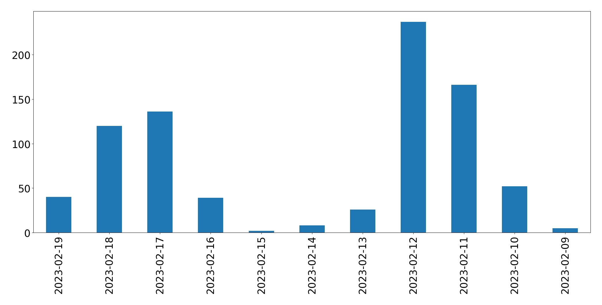 Gráfico de tweets por dia