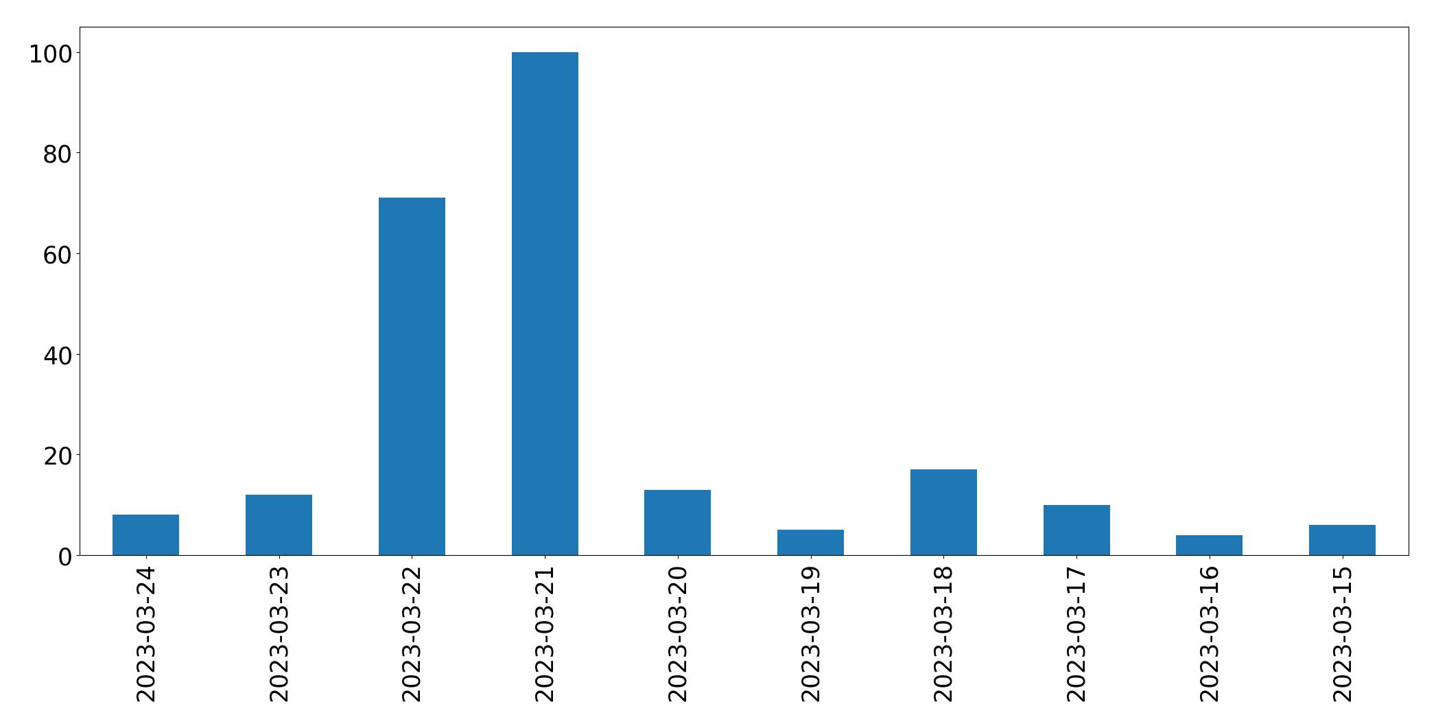 Gunluk tweet grafigi