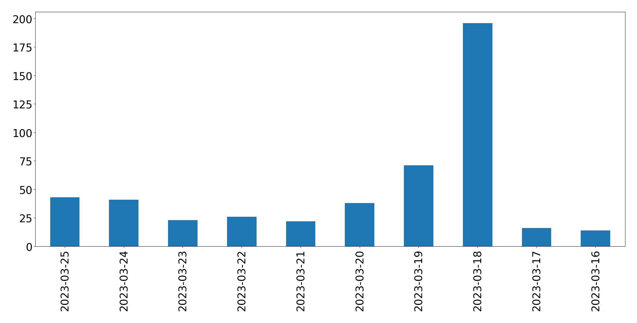 Gráfico de tweets por dia