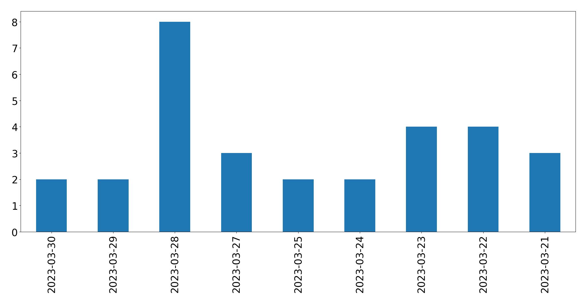Gráfico de tweets por dia