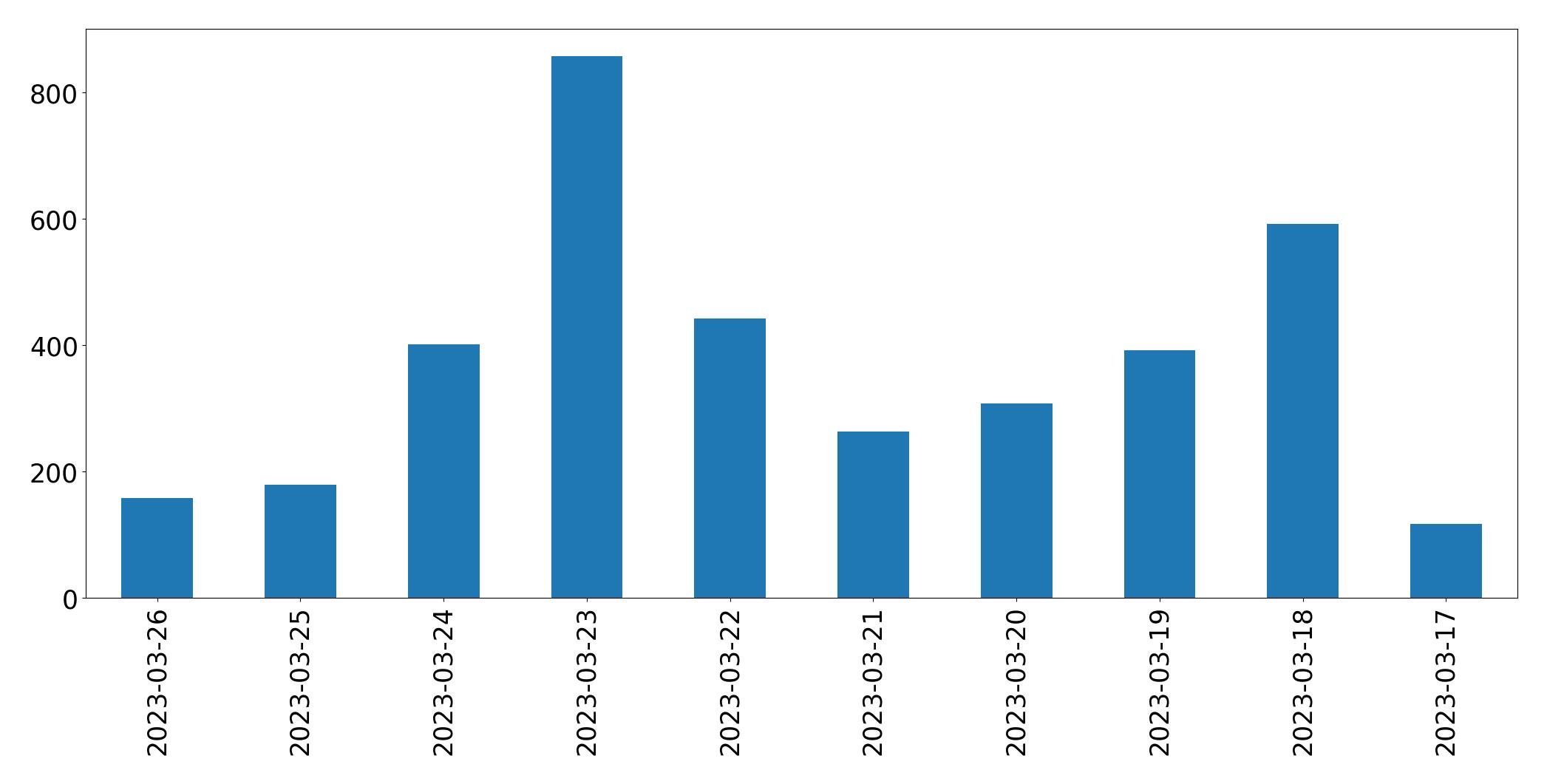 Gráfico de tweets por dia