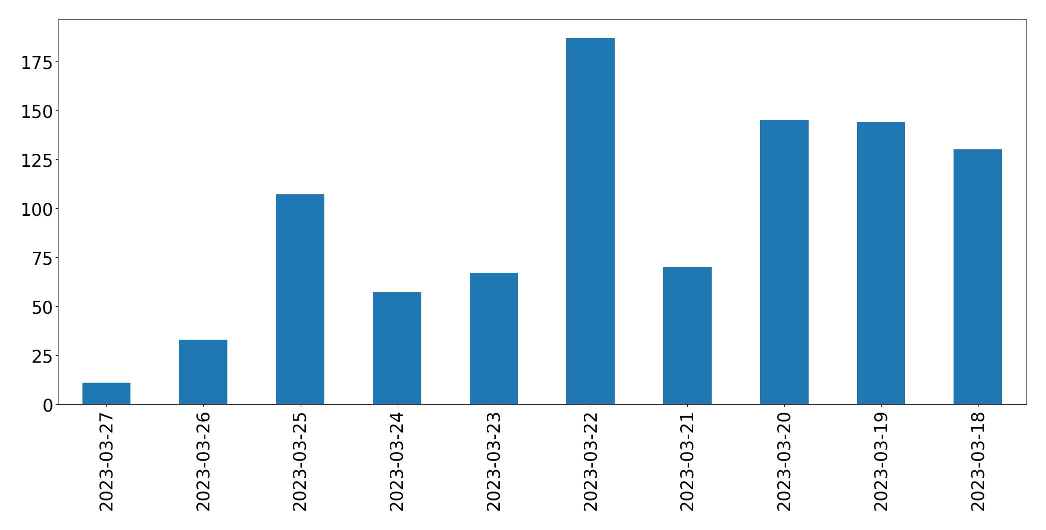 Gunluk tweet grafigi