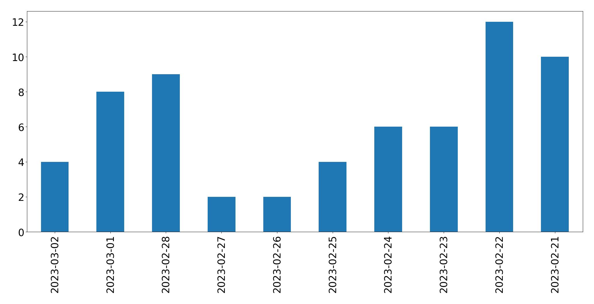 Gráfico de tweets por dia